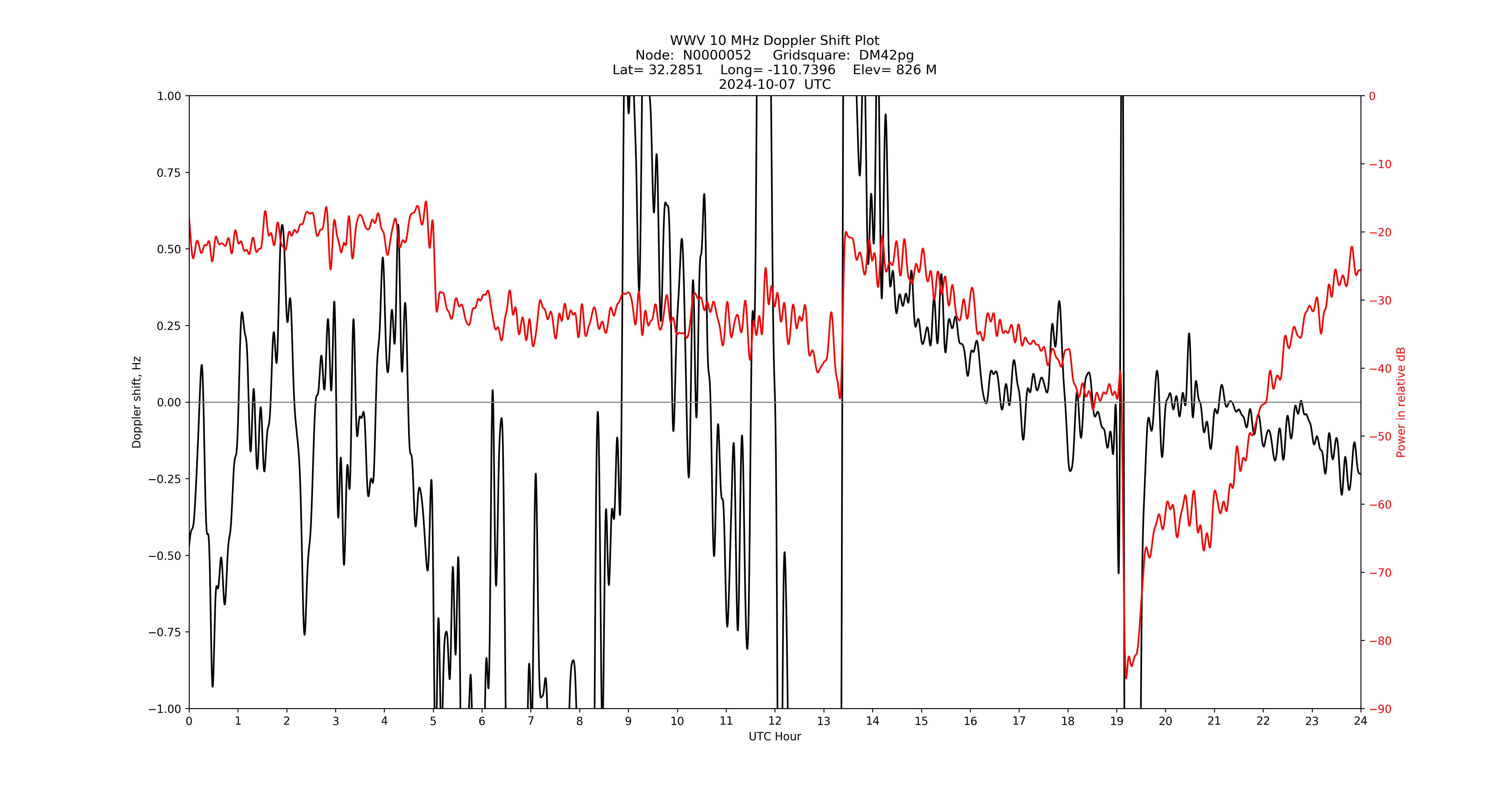 Graph for Observation Unavailable