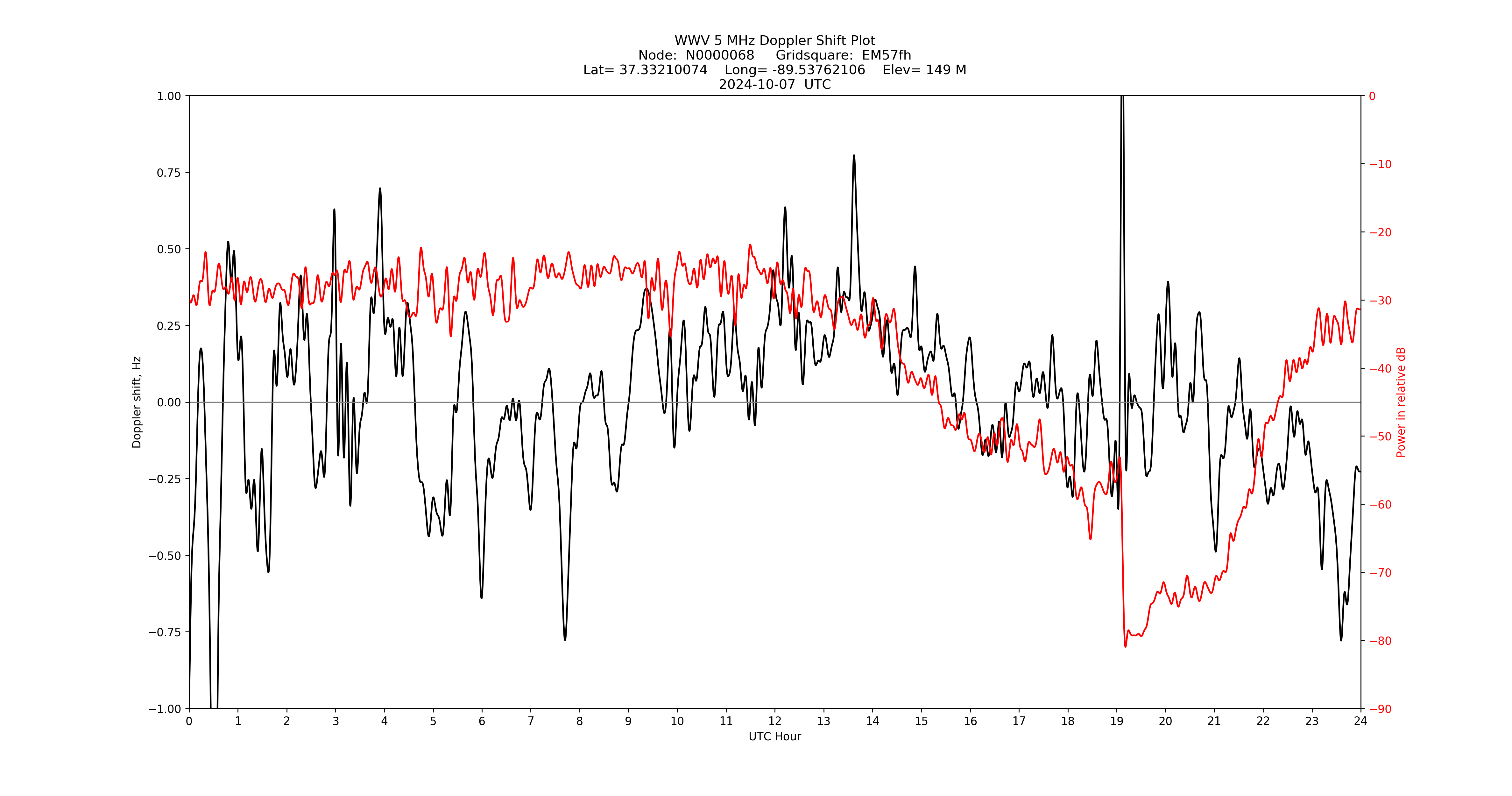 Graph for Observation Unavailable