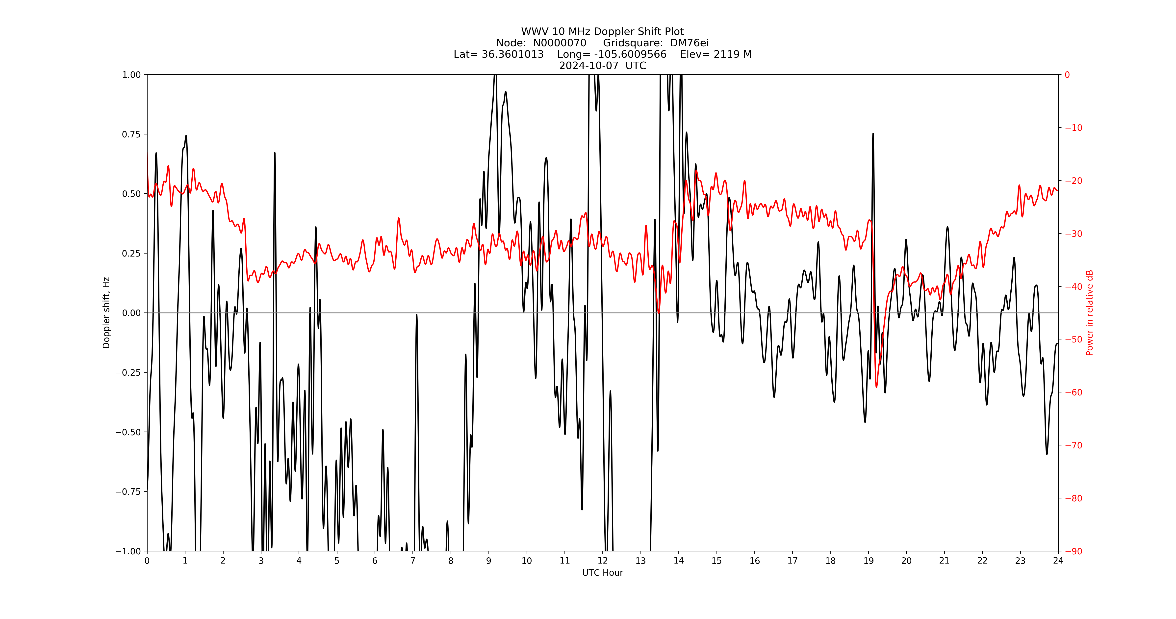 Graph for Observation Unavailable
