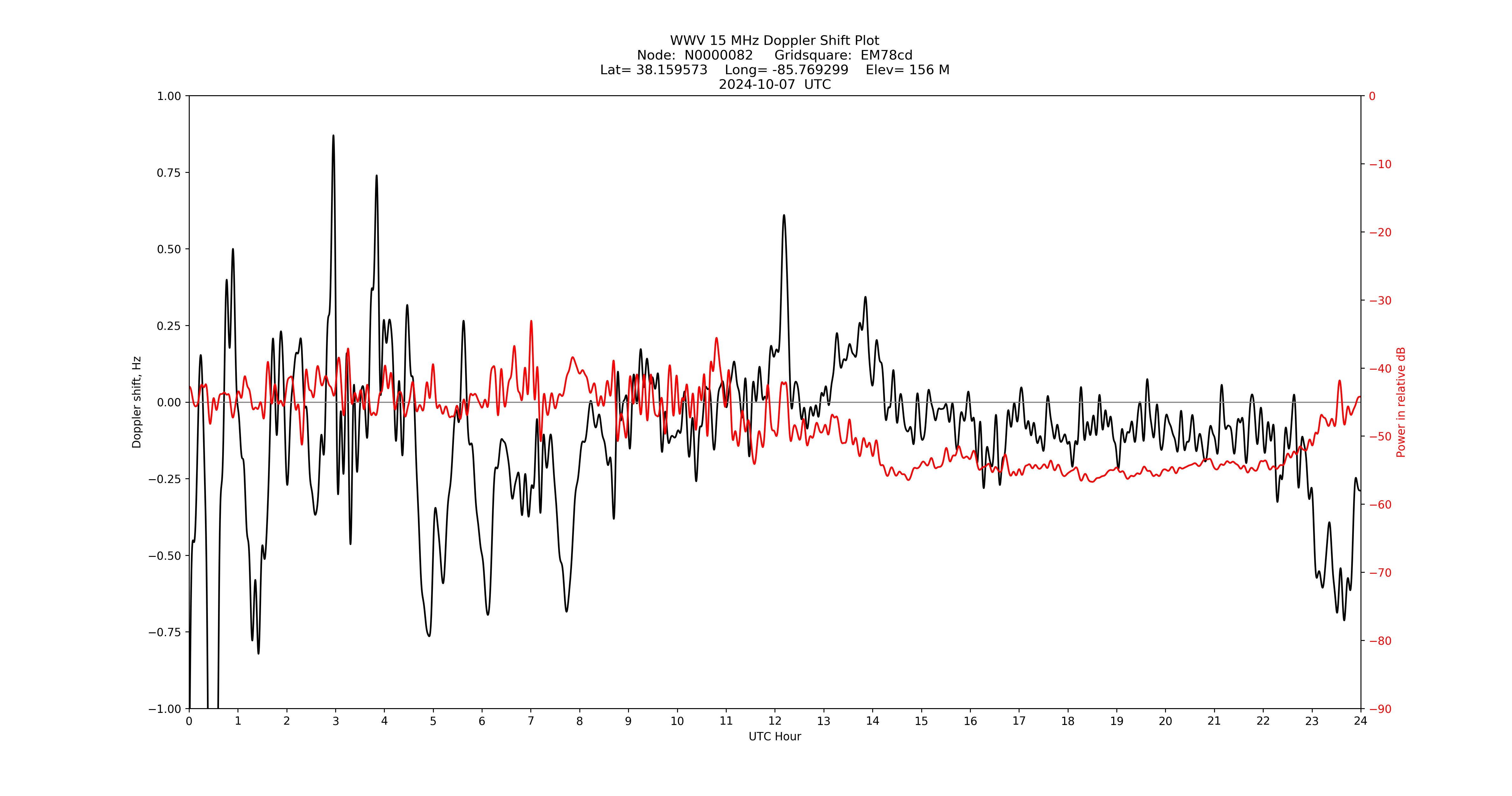 Graph for Observation Unavailable