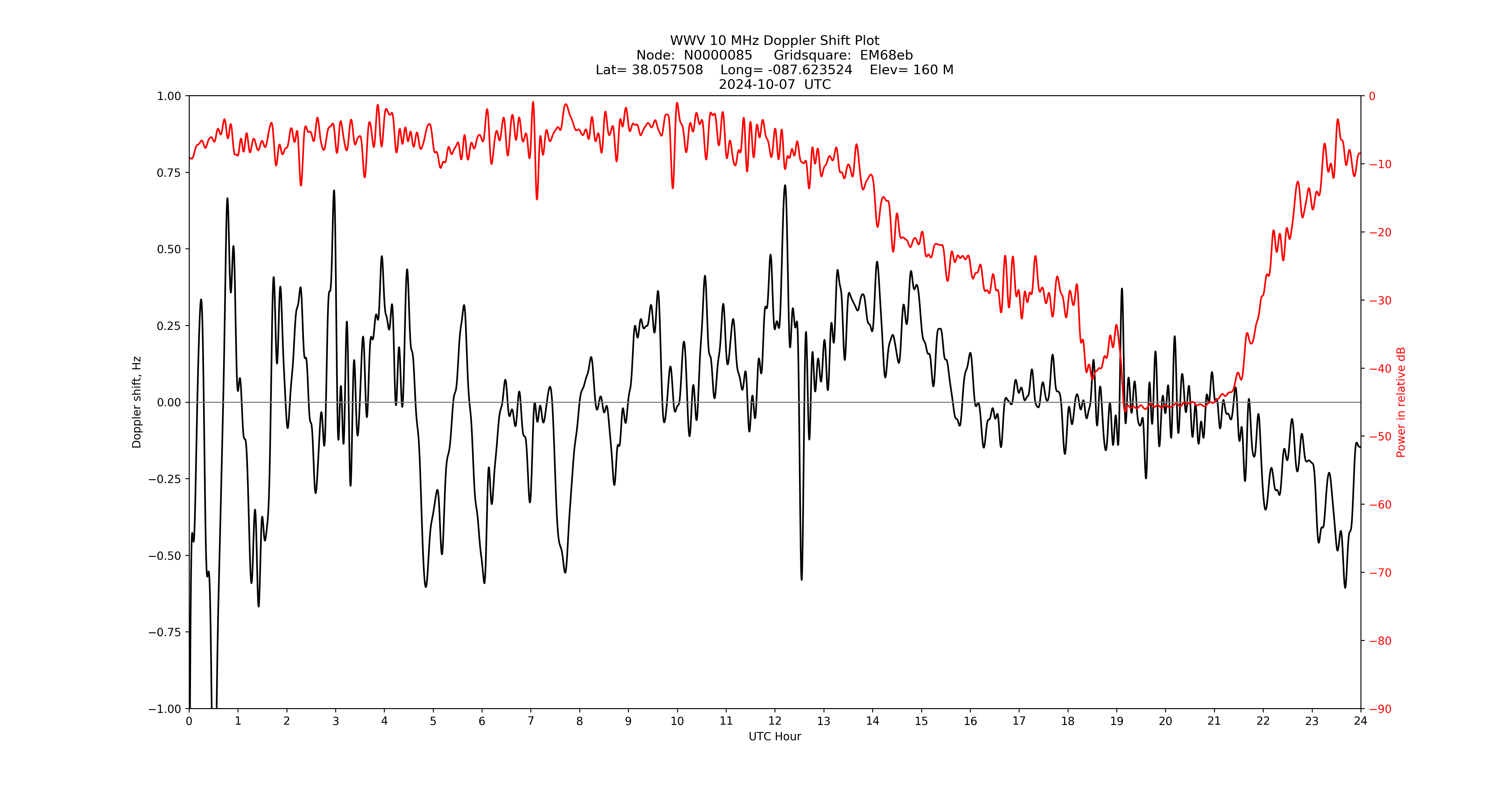 Graph for Observation Unavailable