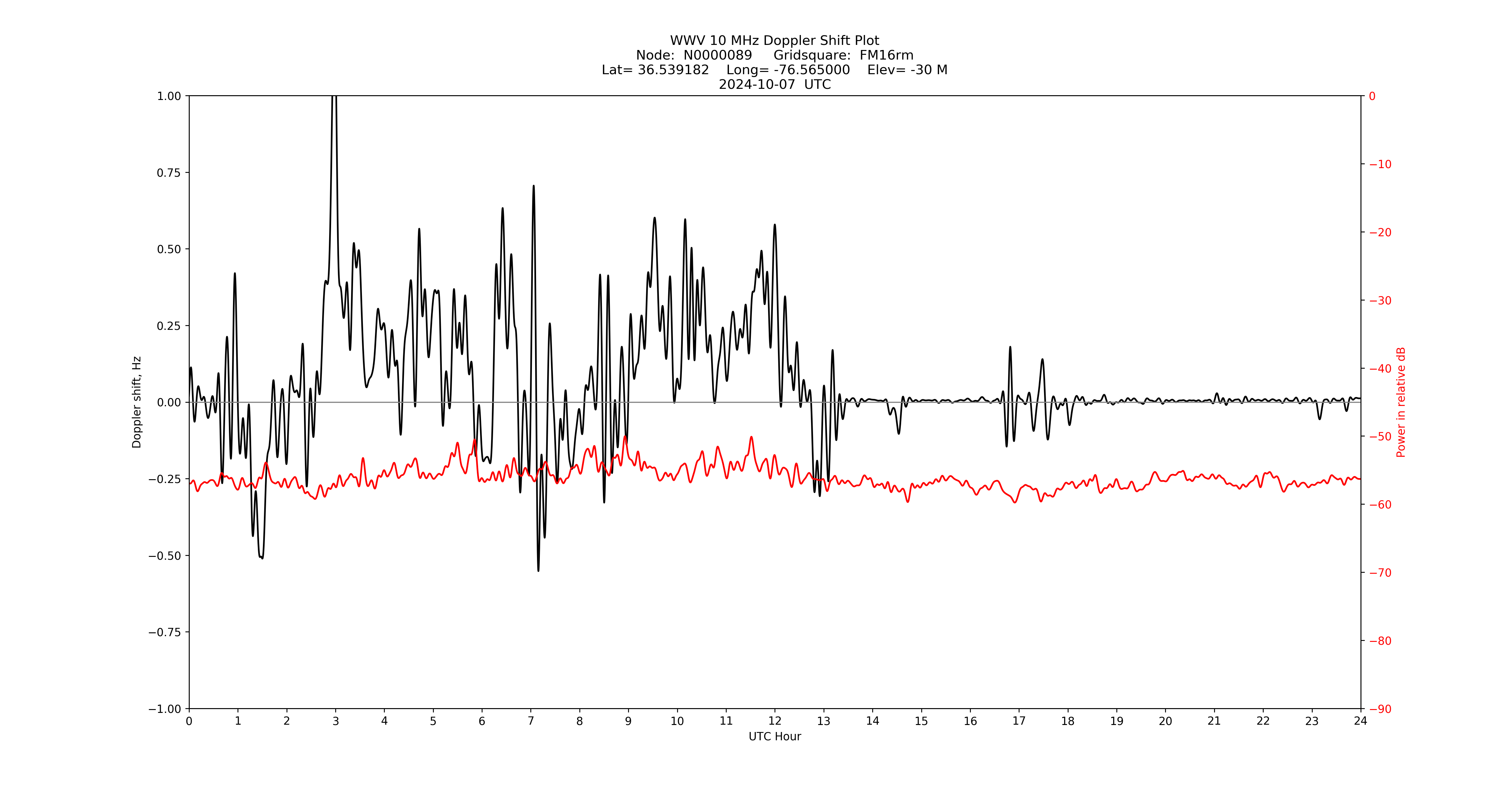 Graph for Observation Unavailable