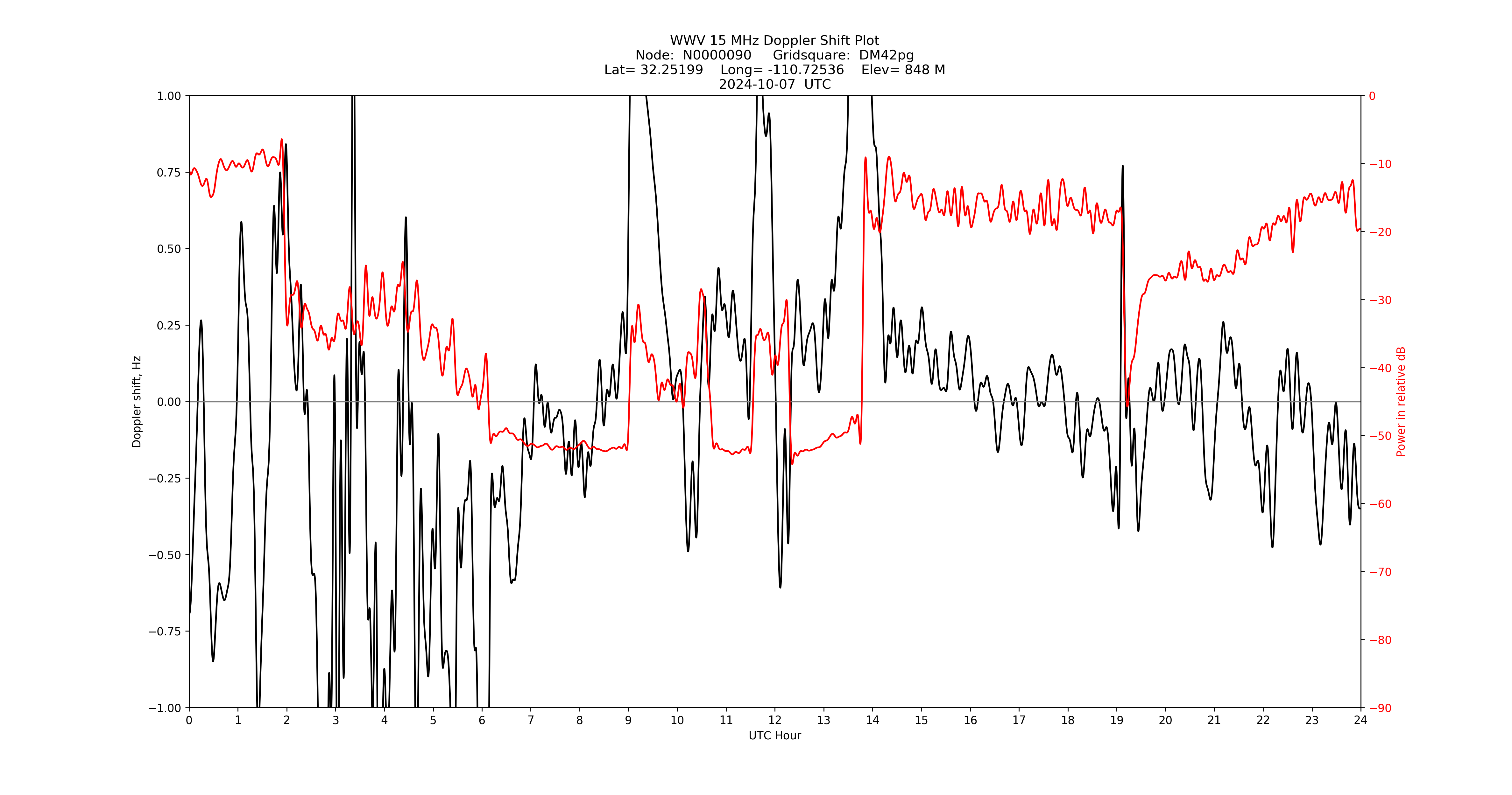 Graph for Observation Unavailable
