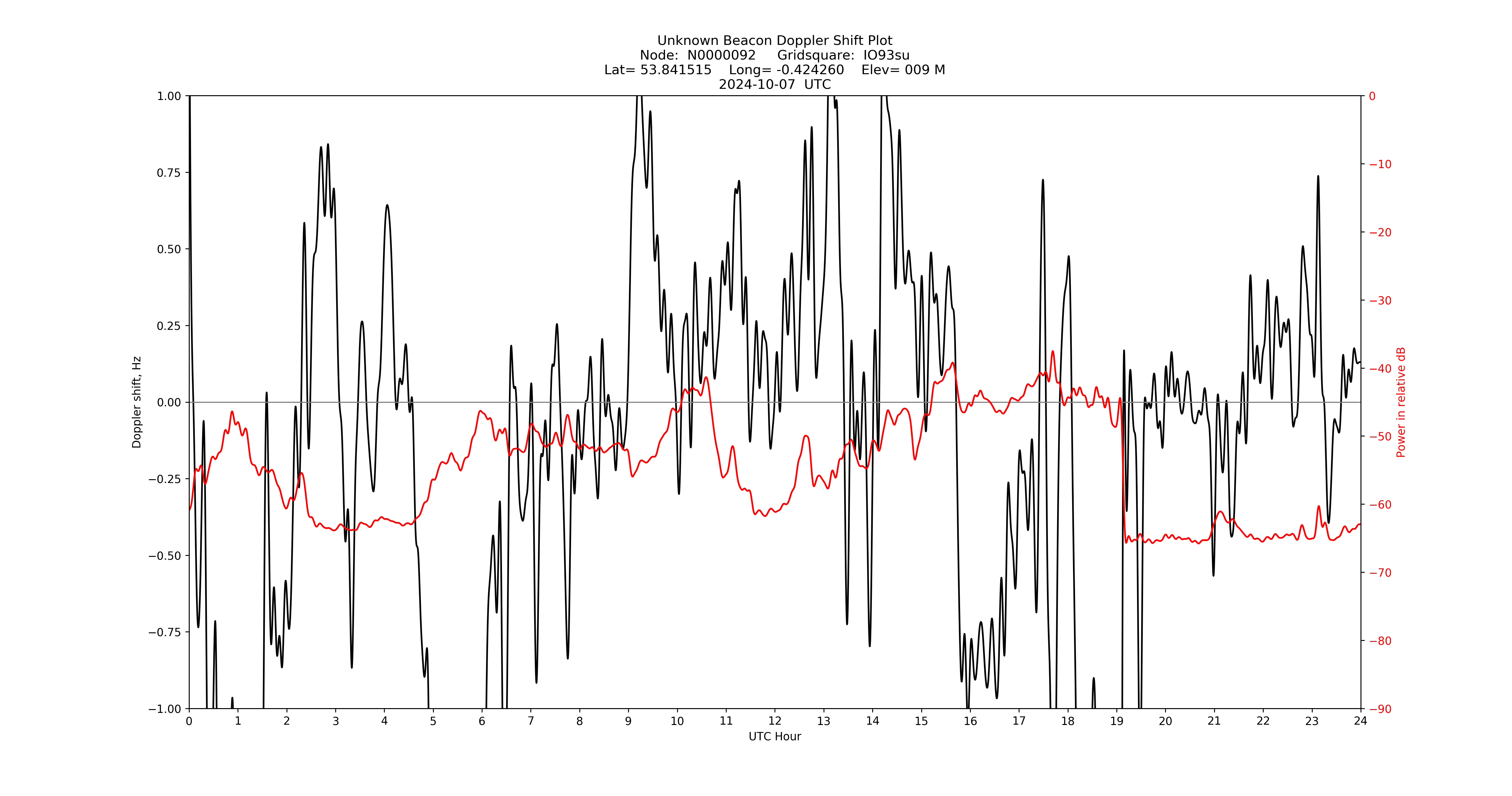 Graph for Observation Unavailable