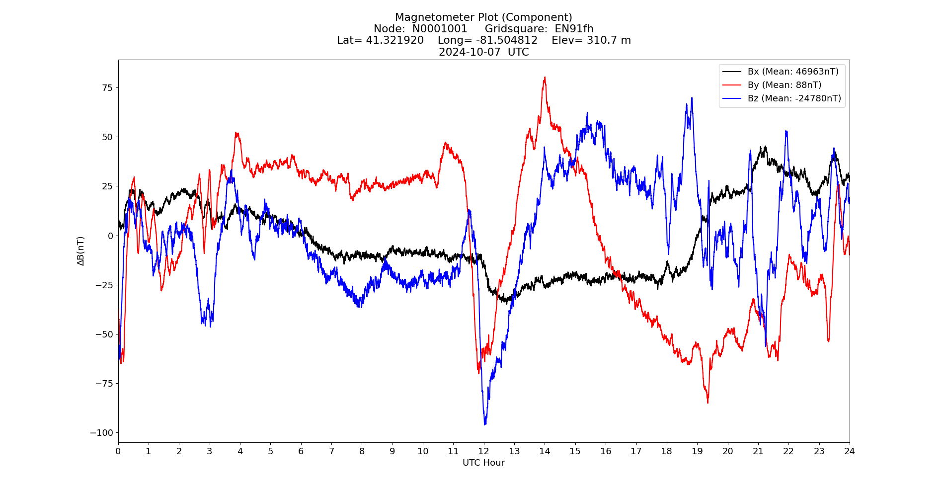 Graph for Observation Unavailable