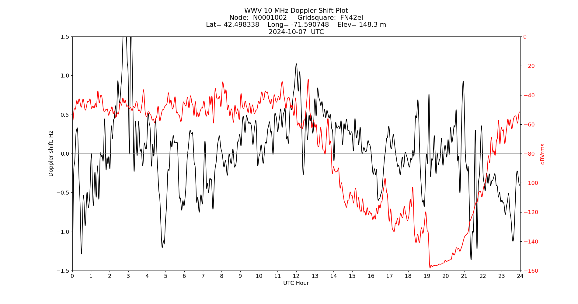Graph for Observation Unavailable