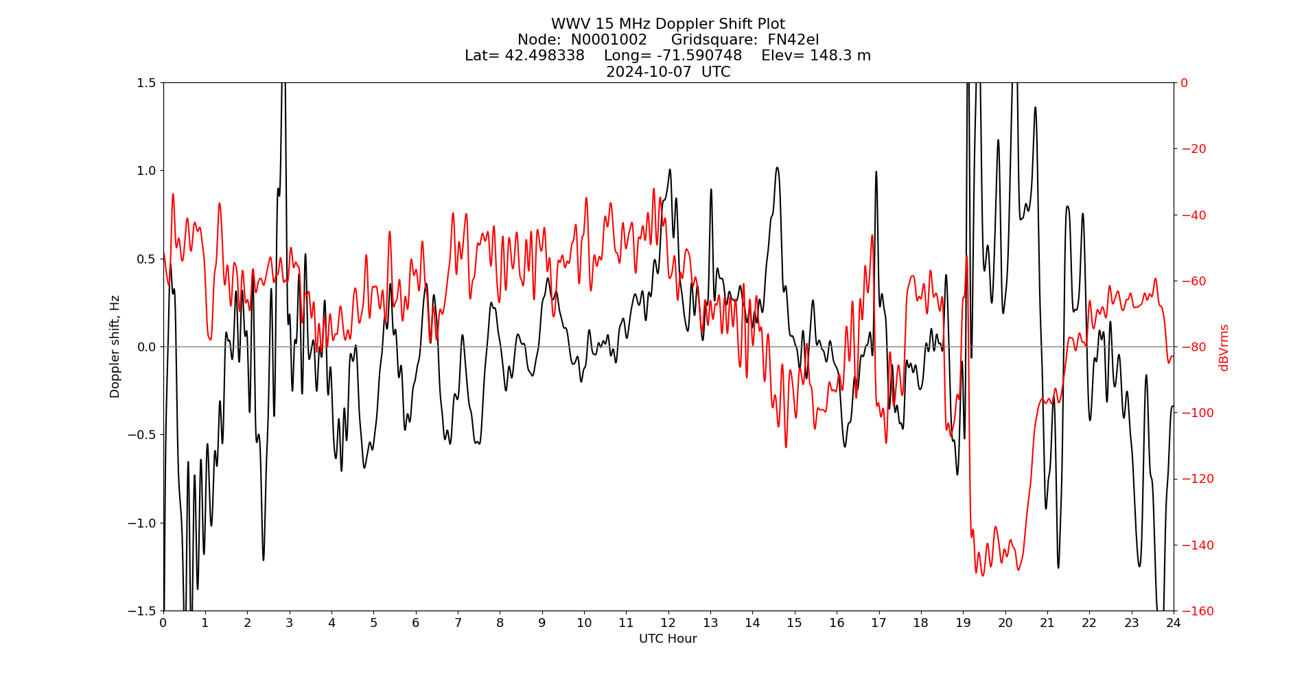 Graph for Observation Unavailable