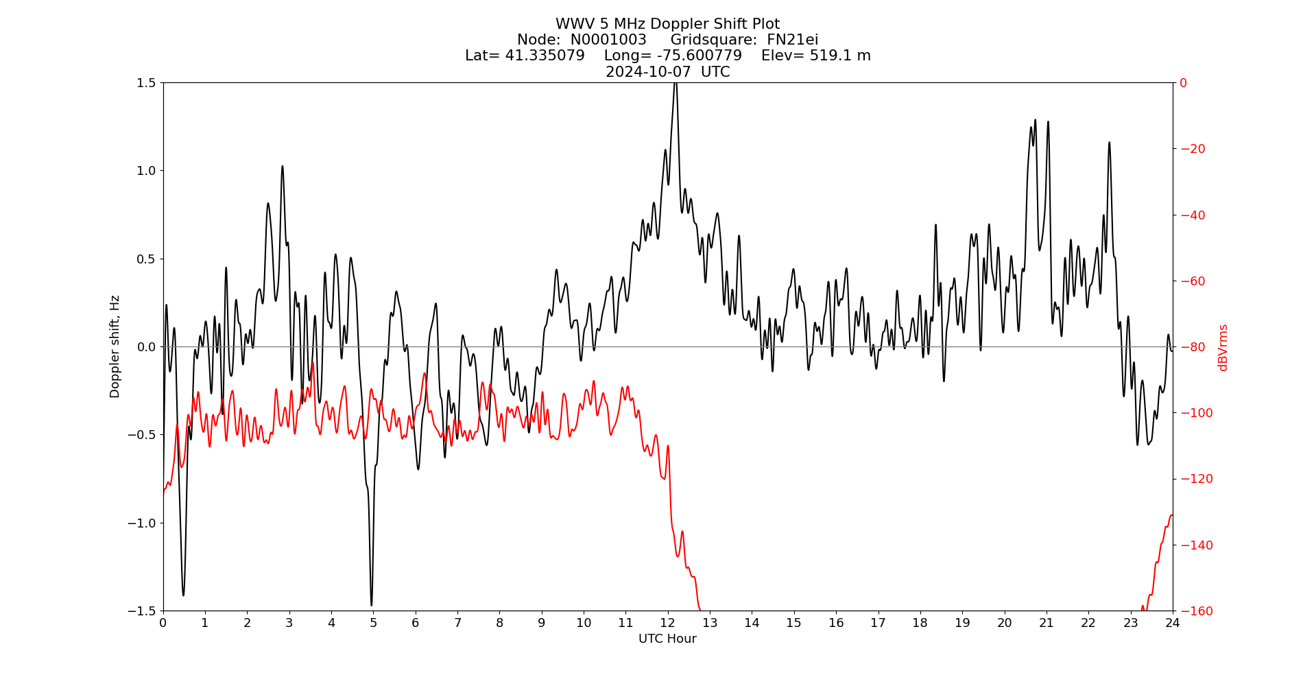 Graph for Observation Unavailable