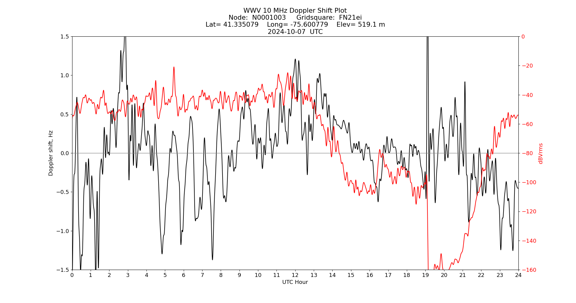 Graph for Observation Unavailable