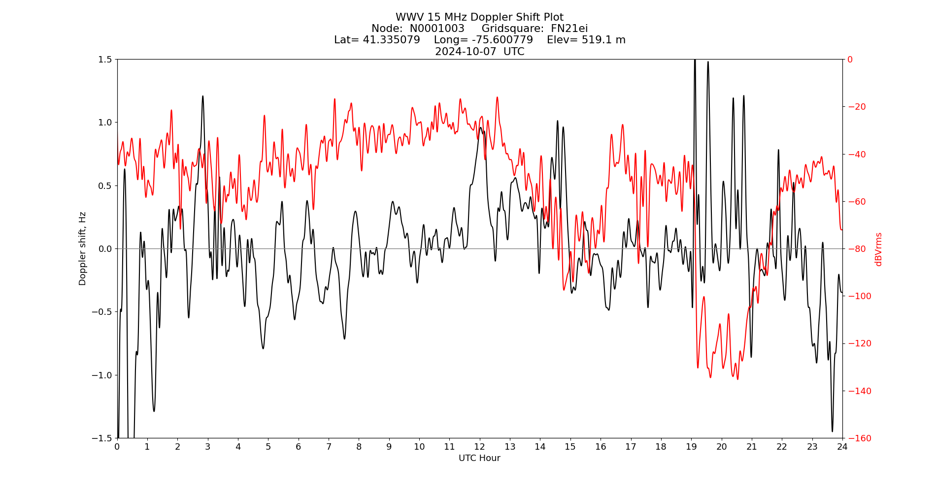 Graph for Observation Unavailable