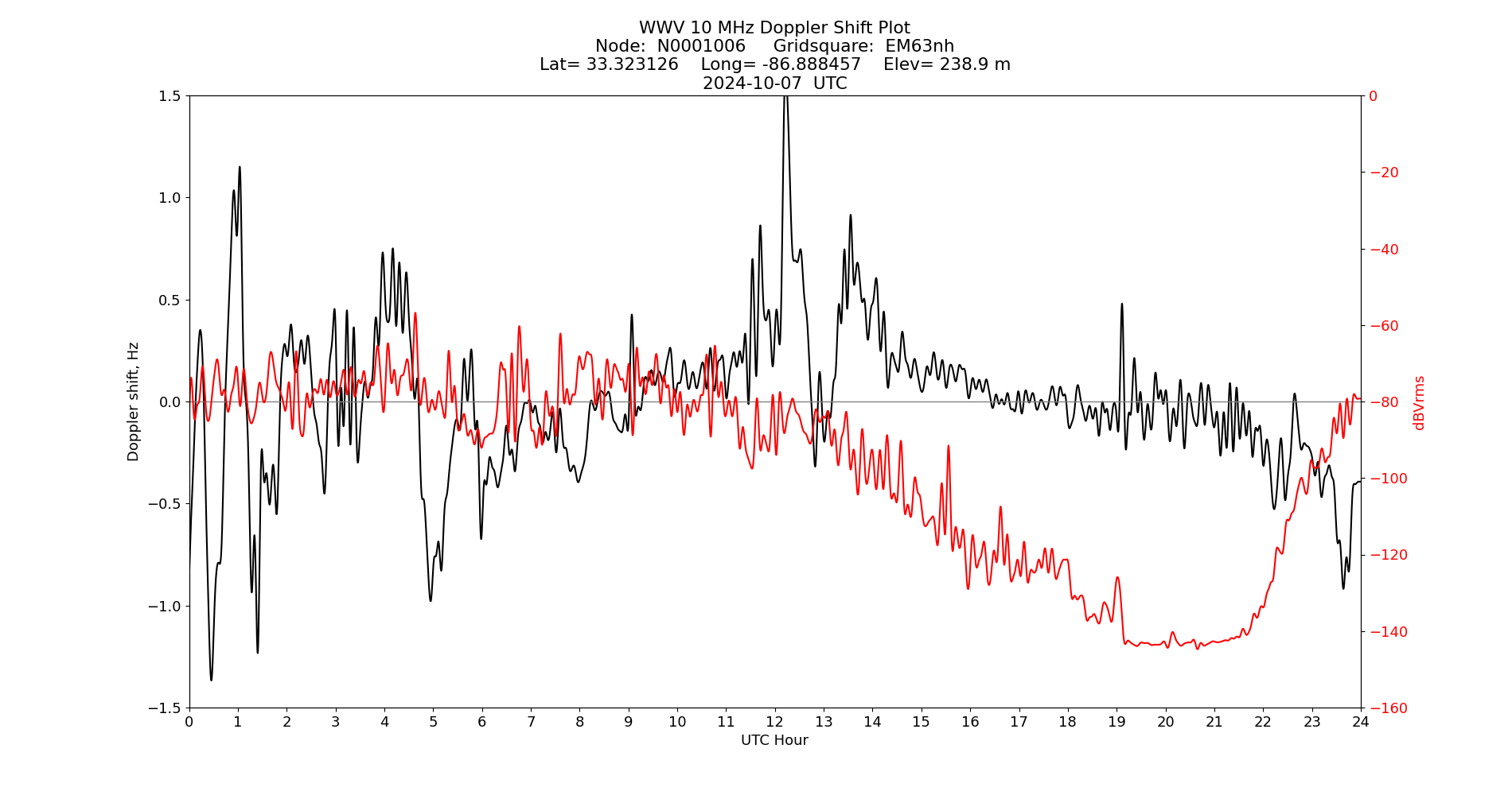 Graph for Observation Unavailable