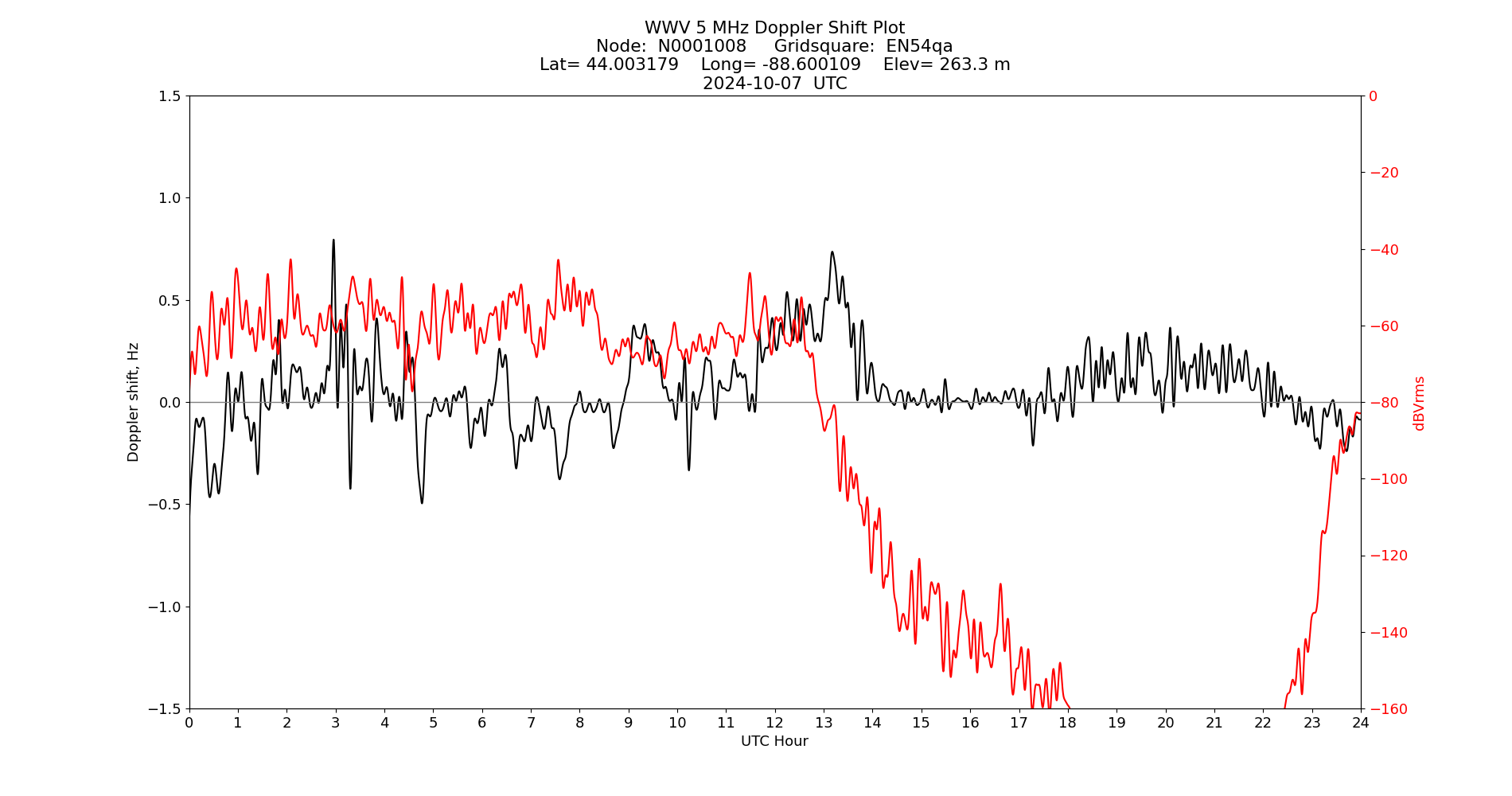 Graph for Observation Unavailable