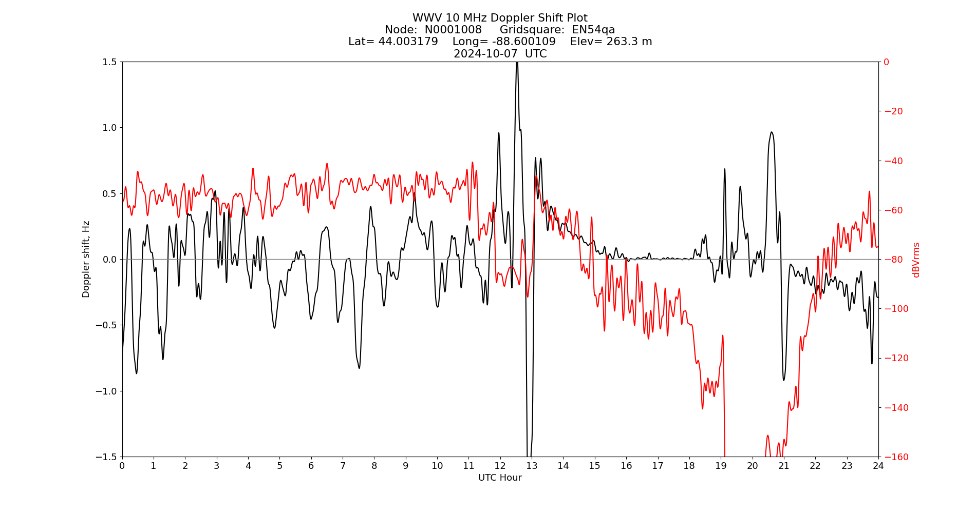 Graph for Observation Unavailable