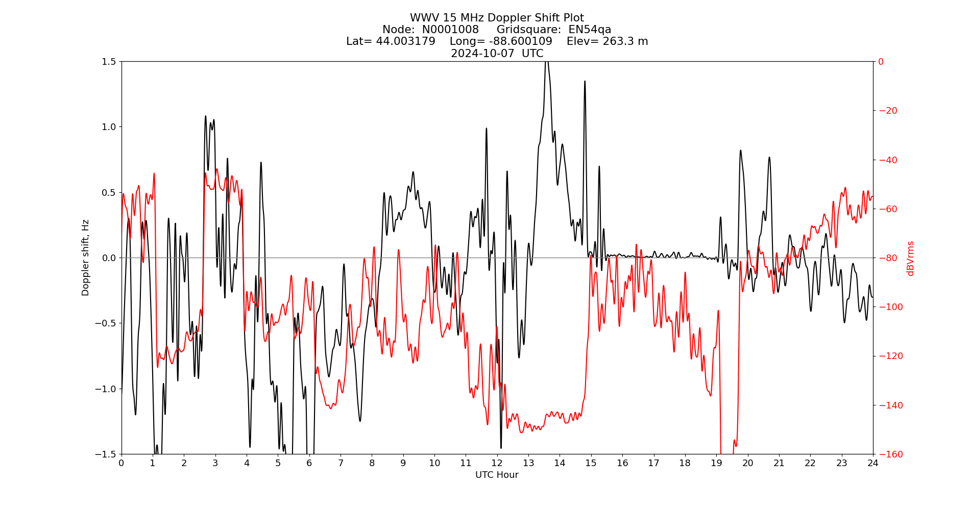 Graph for Observation Unavailable
