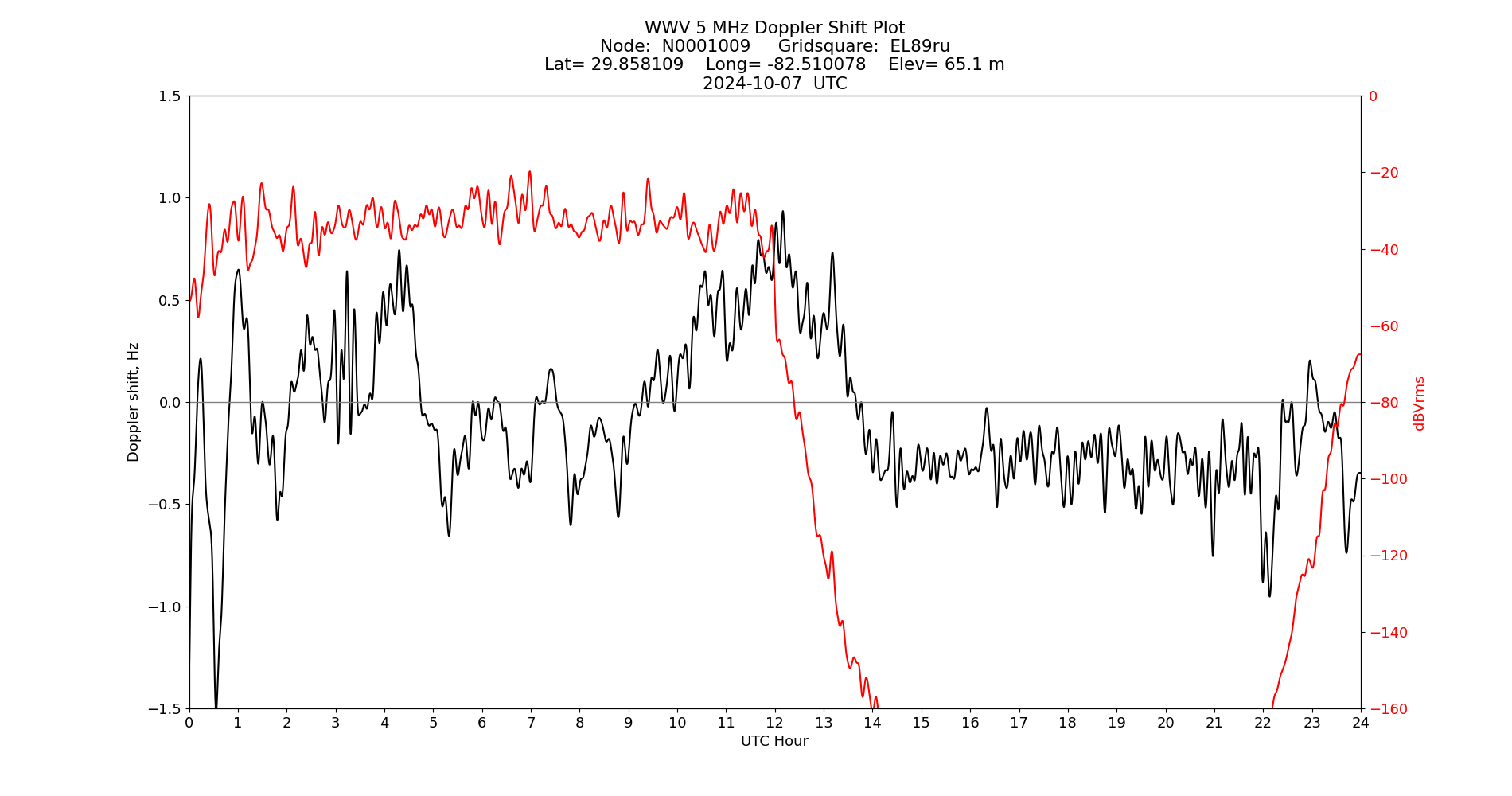 Graph for Observation Unavailable