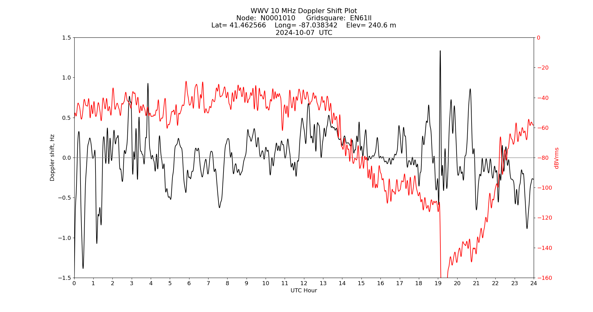 Graph for Observation Unavailable