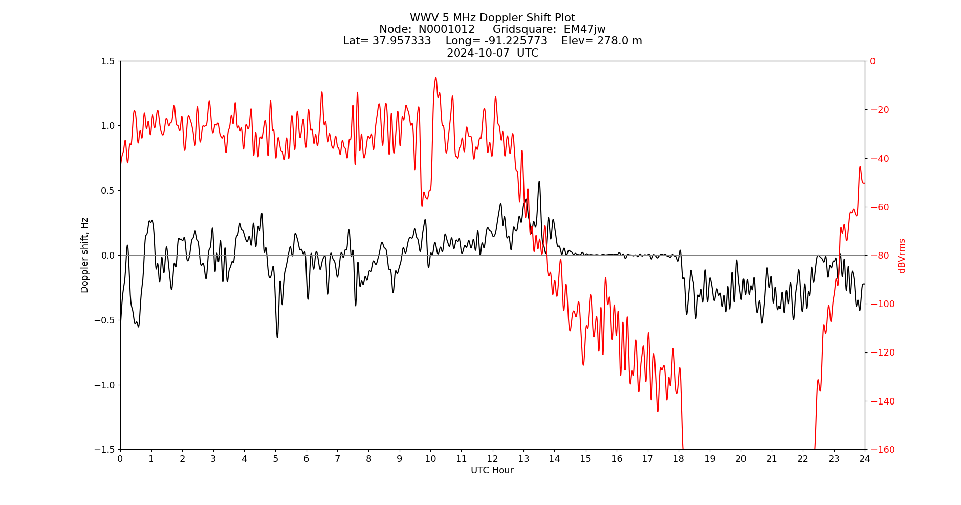 Graph for Observation Unavailable