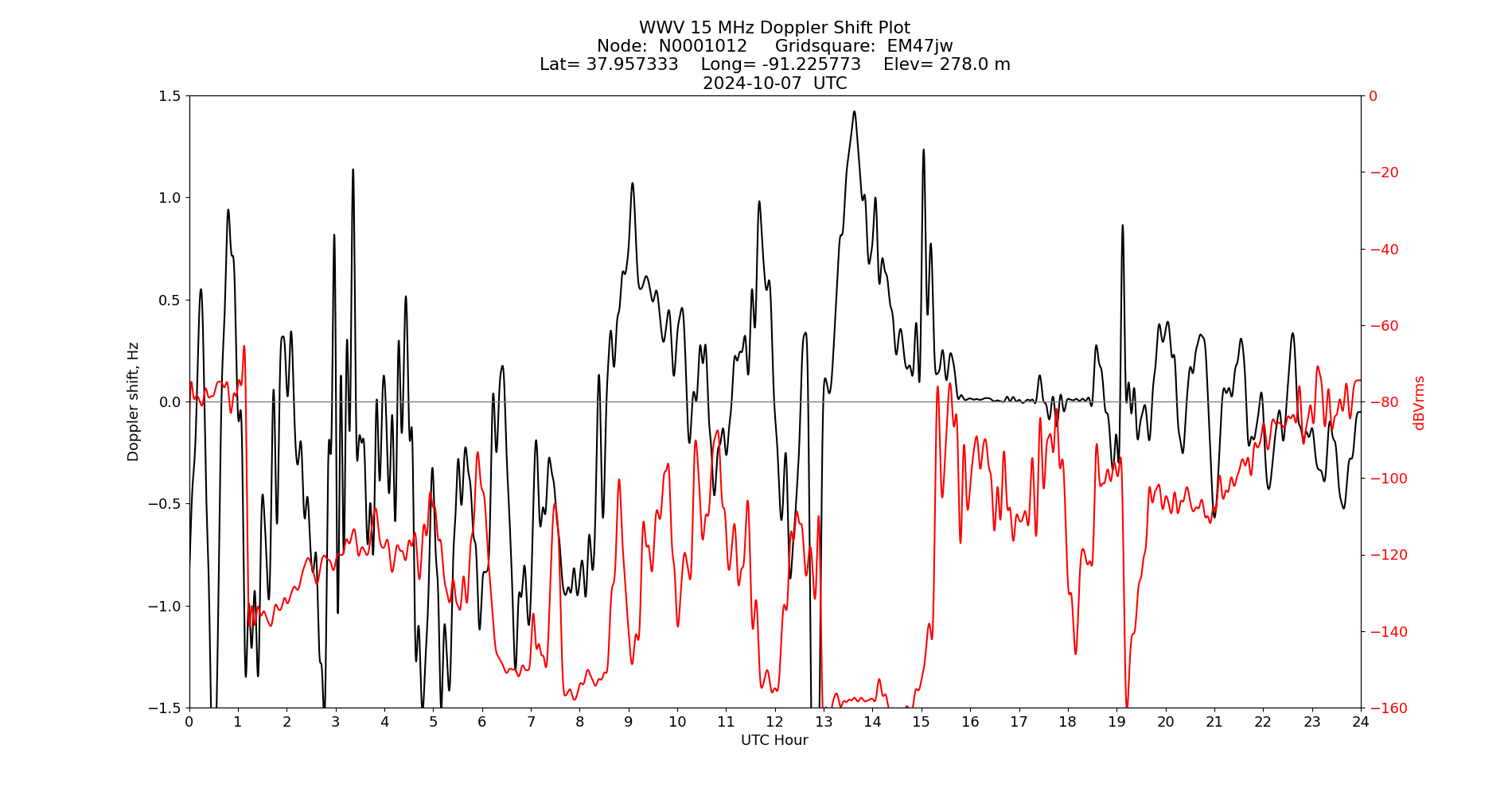 Graph for Observation Unavailable