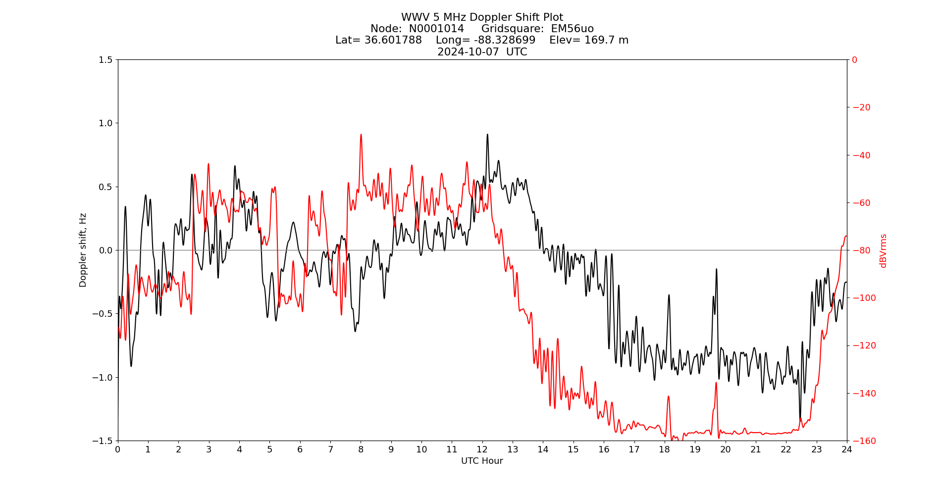 Graph for Observation Unavailable