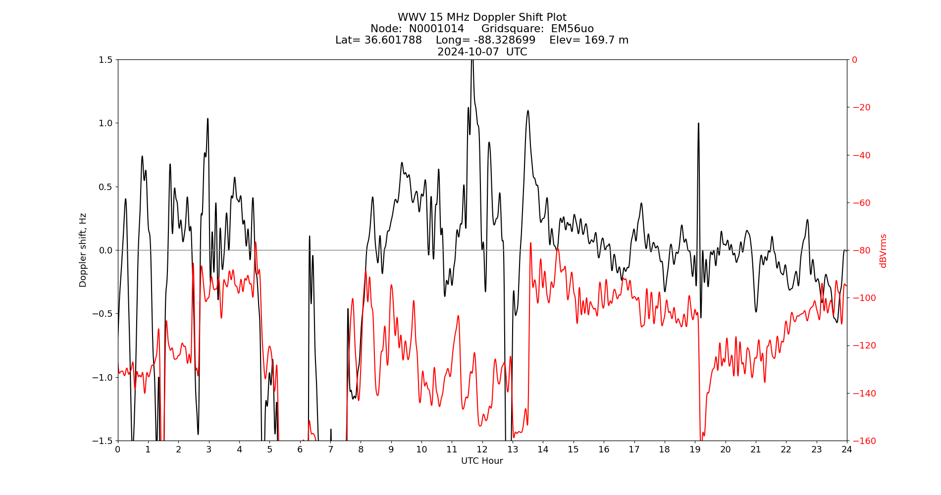 Graph for Observation Unavailable