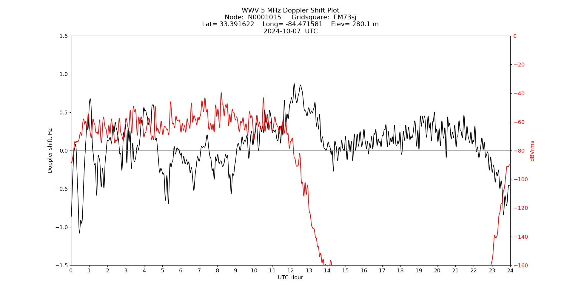 Graph for Observation Unavailable