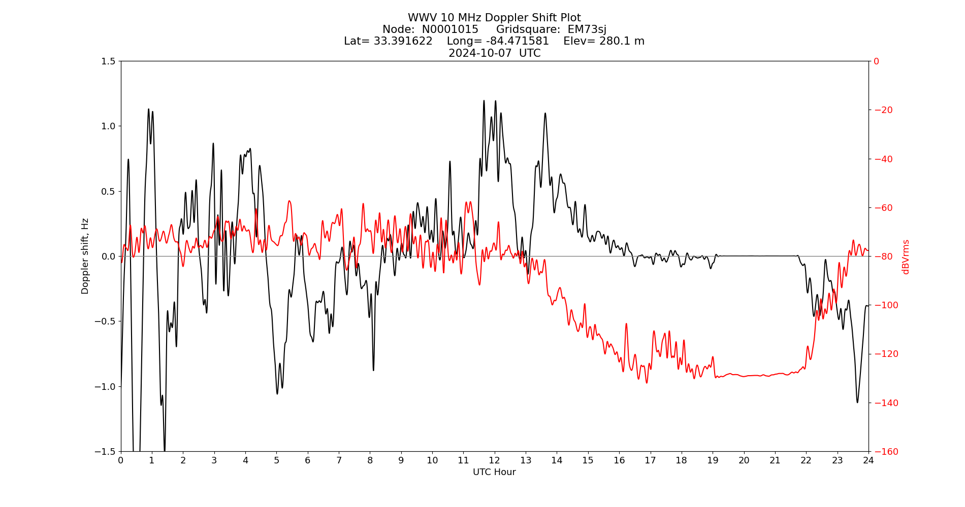 Graph for Observation Unavailable