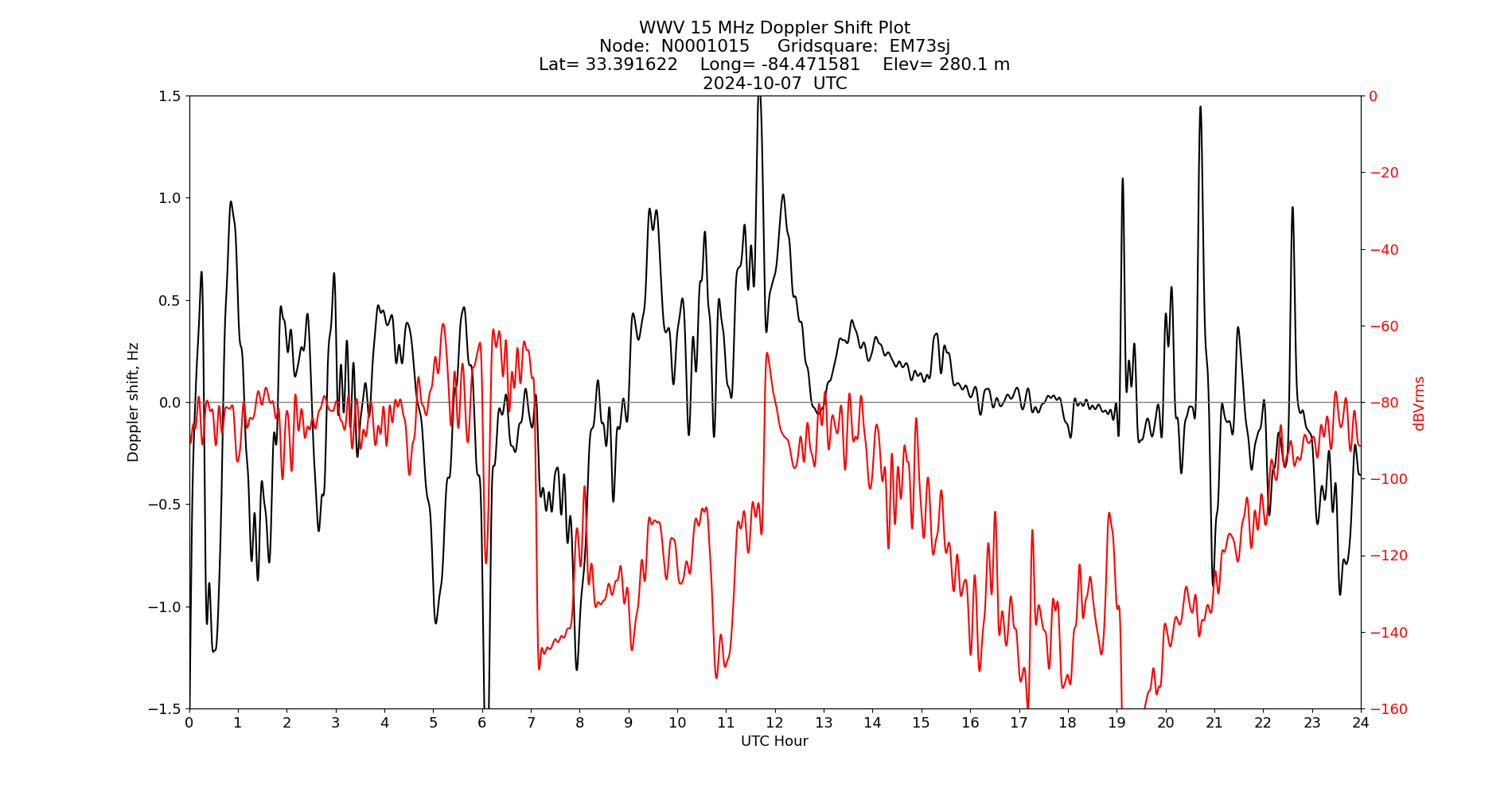 Graph for Observation Unavailable