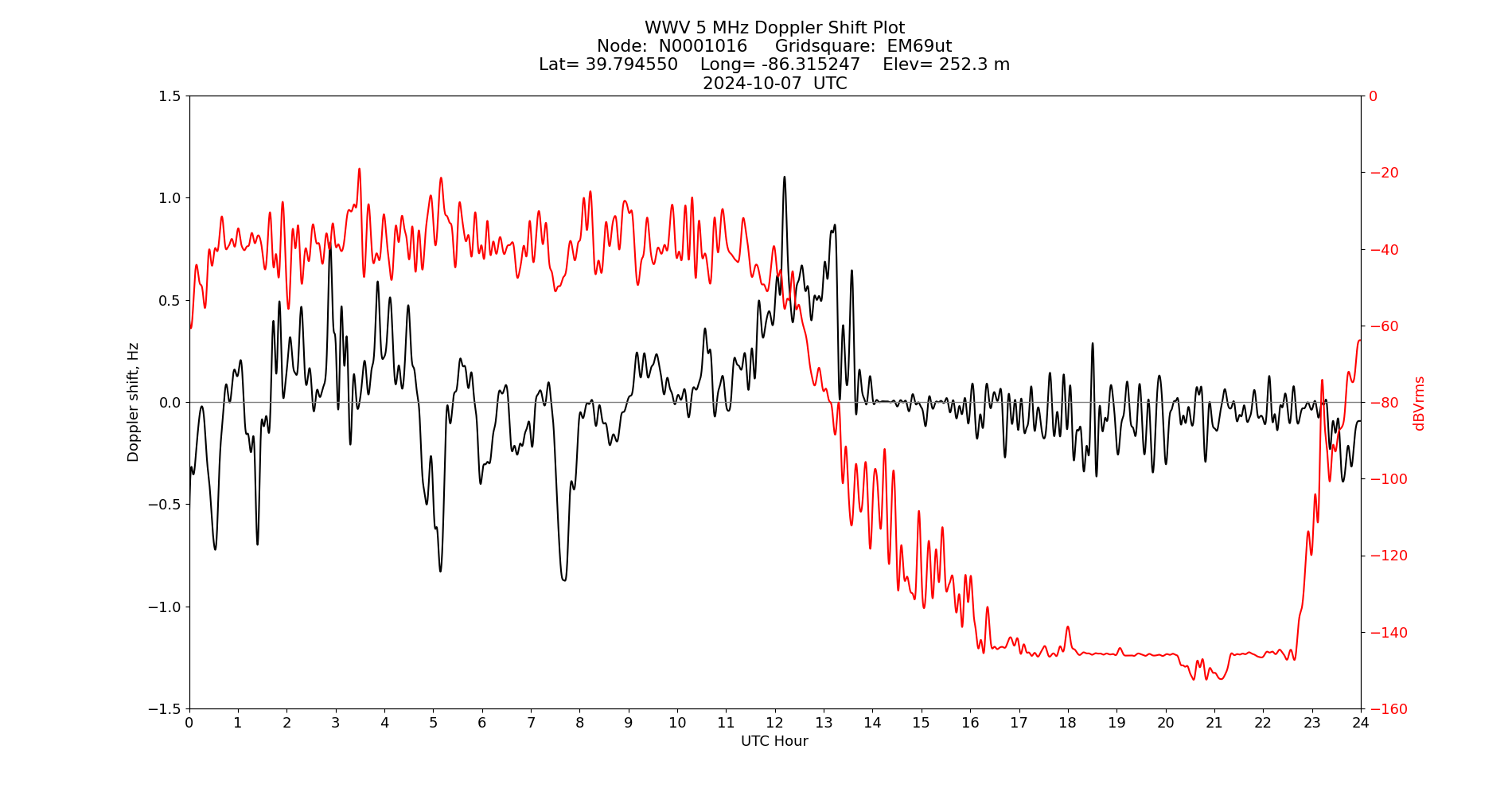 Graph for Observation Unavailable