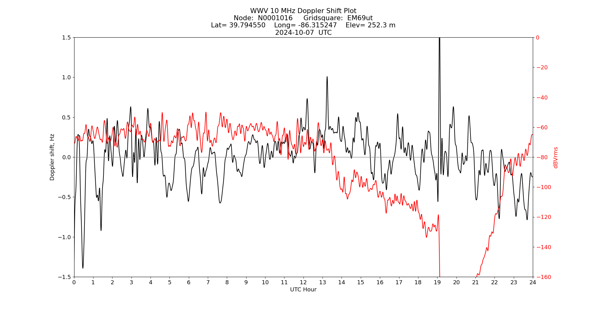 Graph for Observation Unavailable
