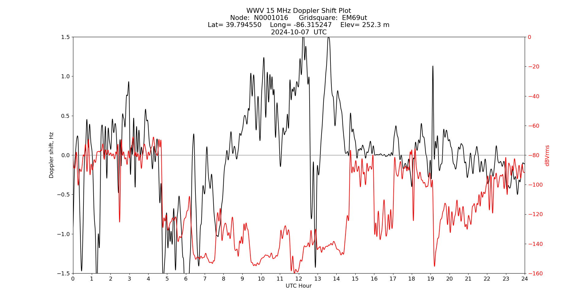 Graph for Observation Unavailable