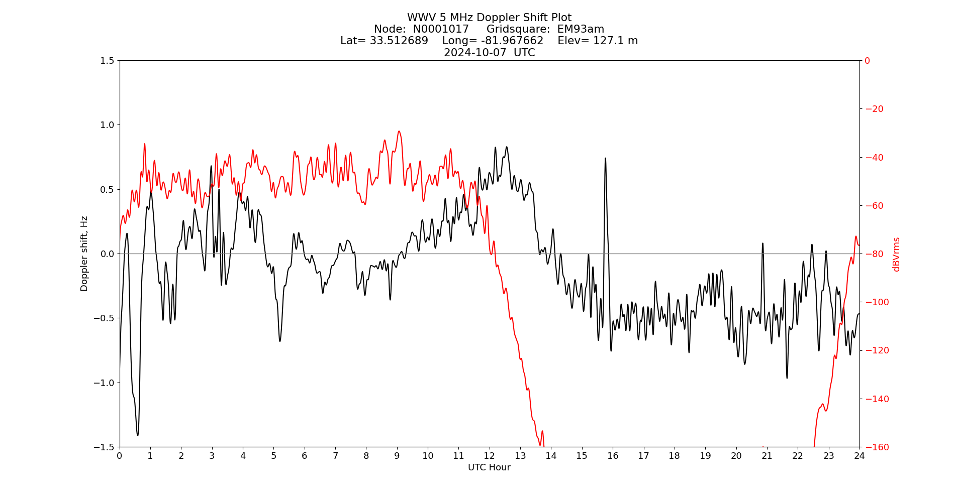 Graph for Observation Unavailable