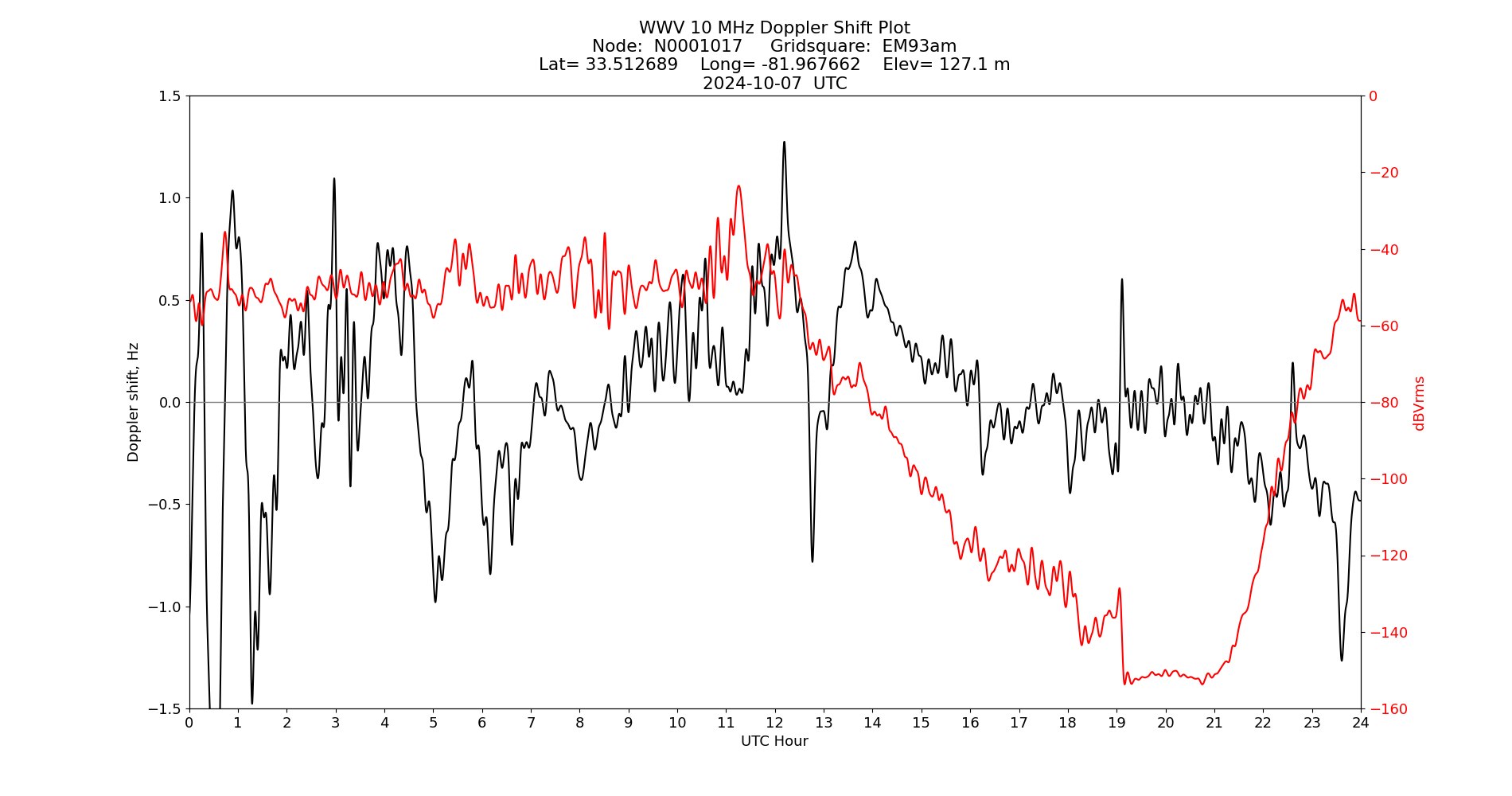 Graph for Observation Unavailable