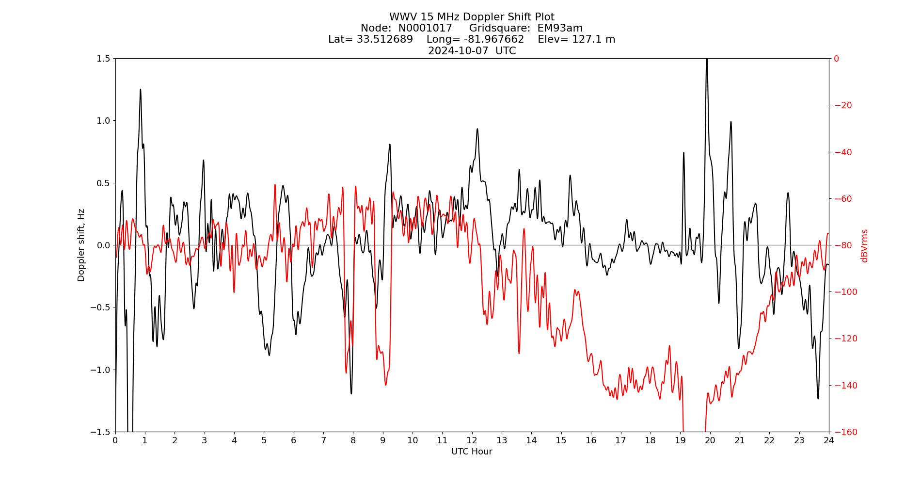 Graph for Observation Unavailable
