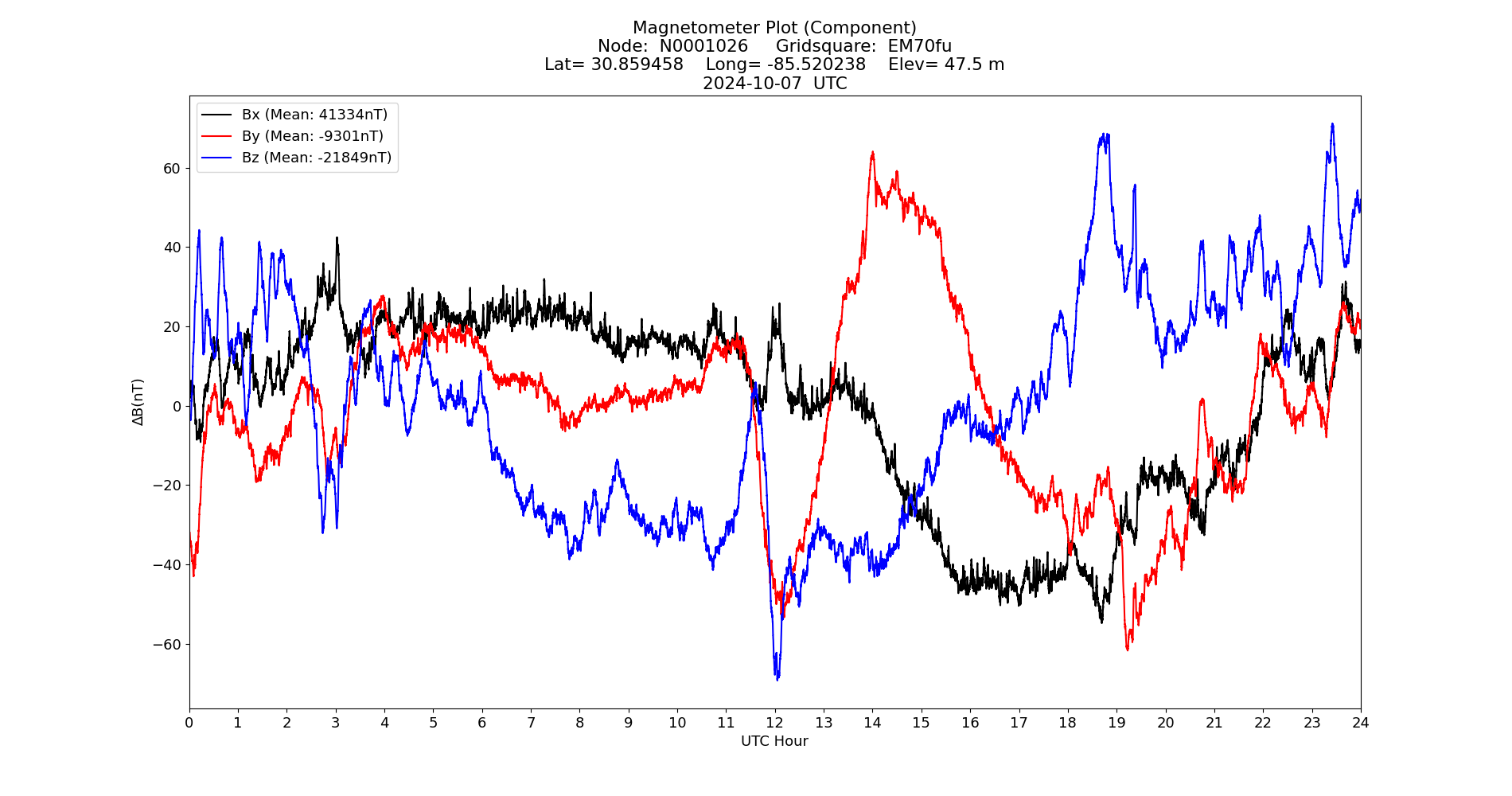 Graph for Observation Unavailable