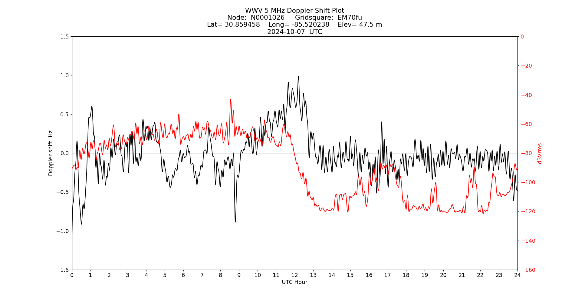 Graph for Observation Unavailable