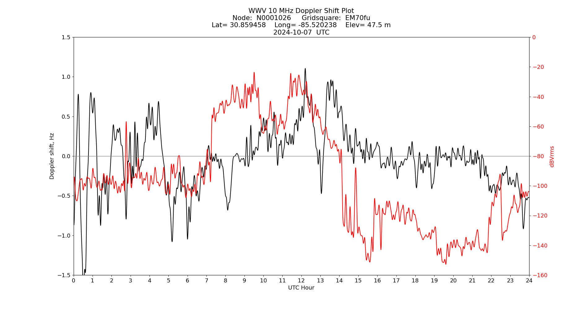 Graph for Observation Unavailable
