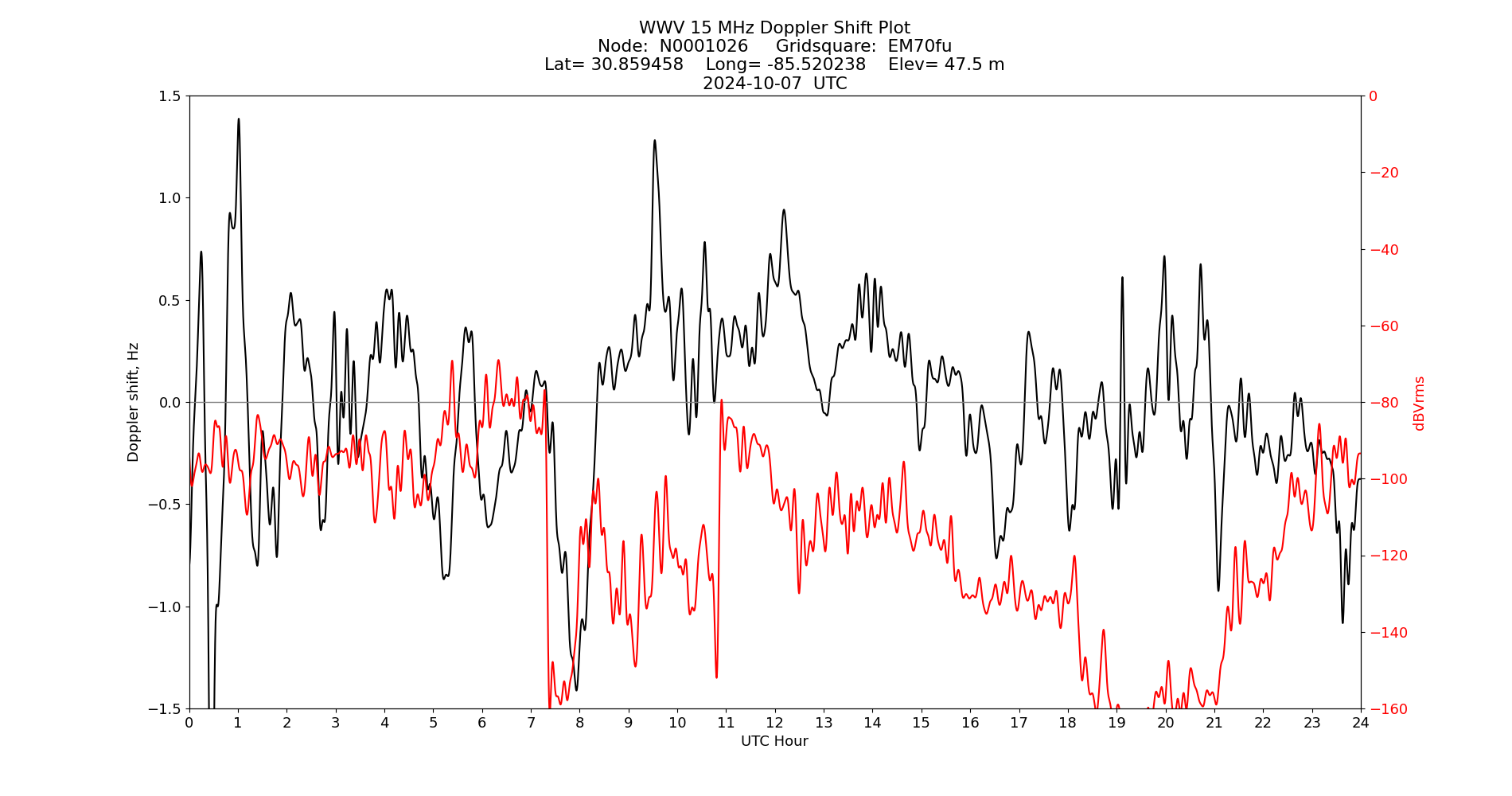 Graph for Observation Unavailable