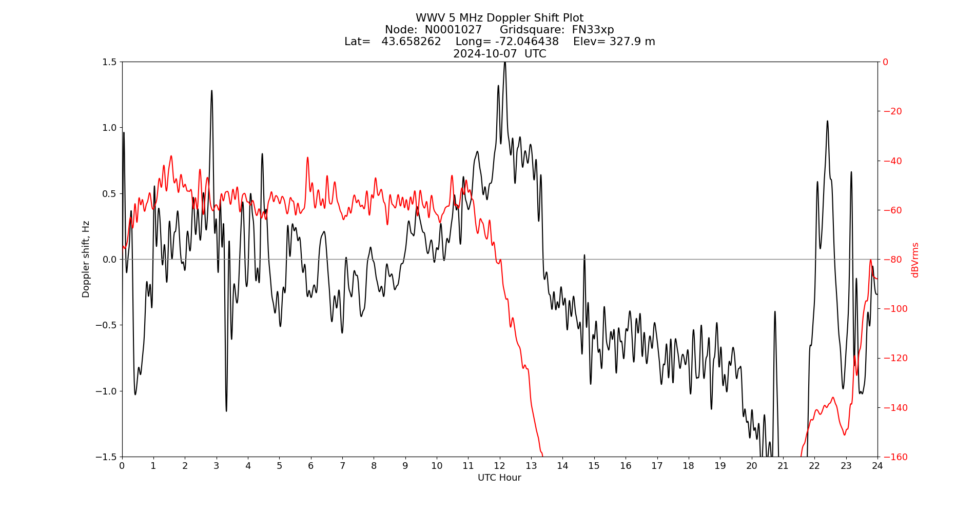 Graph for Observation Unavailable