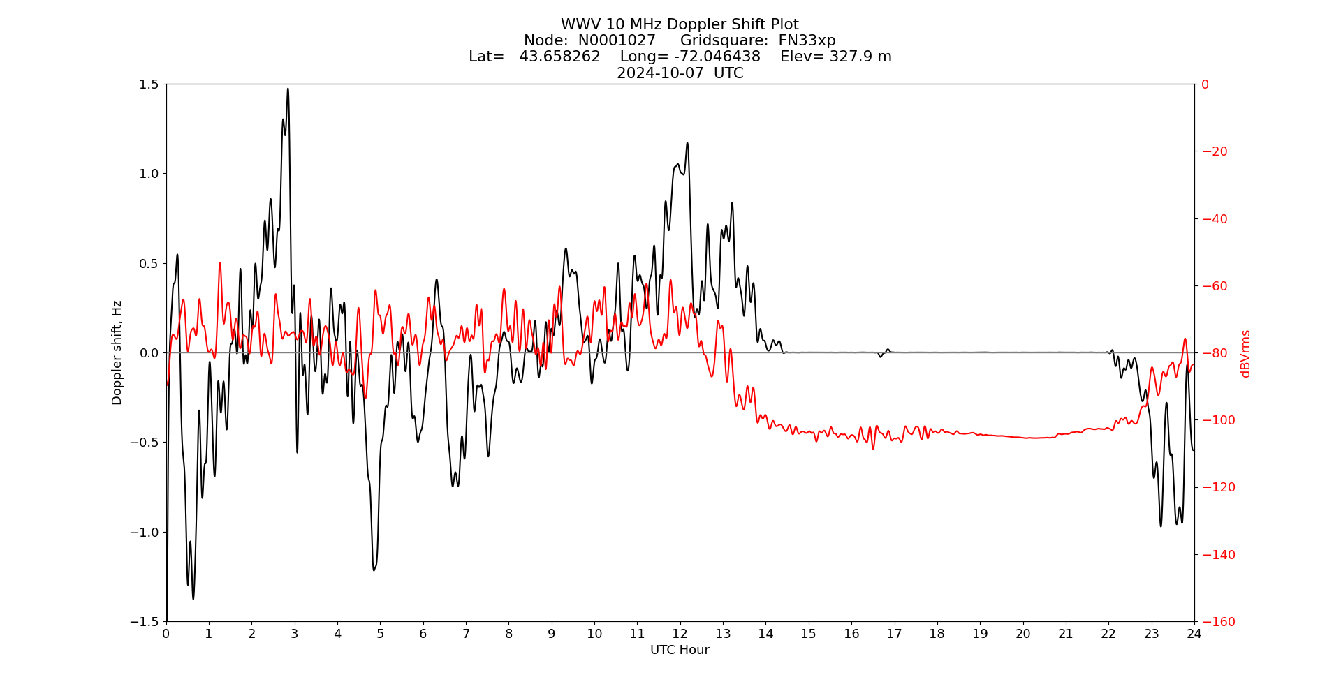 Graph for Observation Unavailable