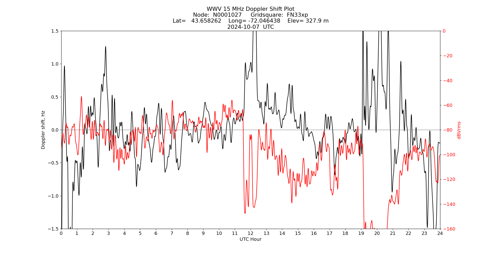 Graph for Observation Unavailable