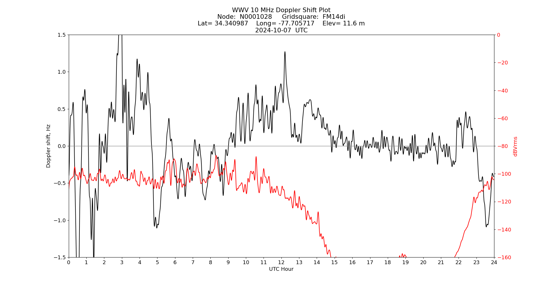 Graph for Observation Unavailable