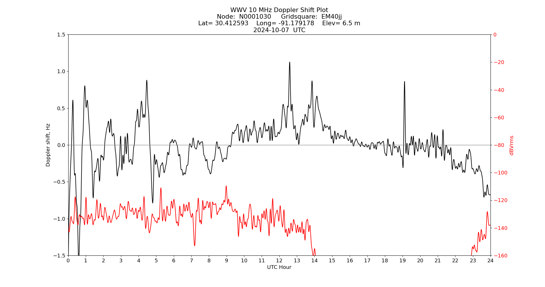 Graph for Observation Unavailable