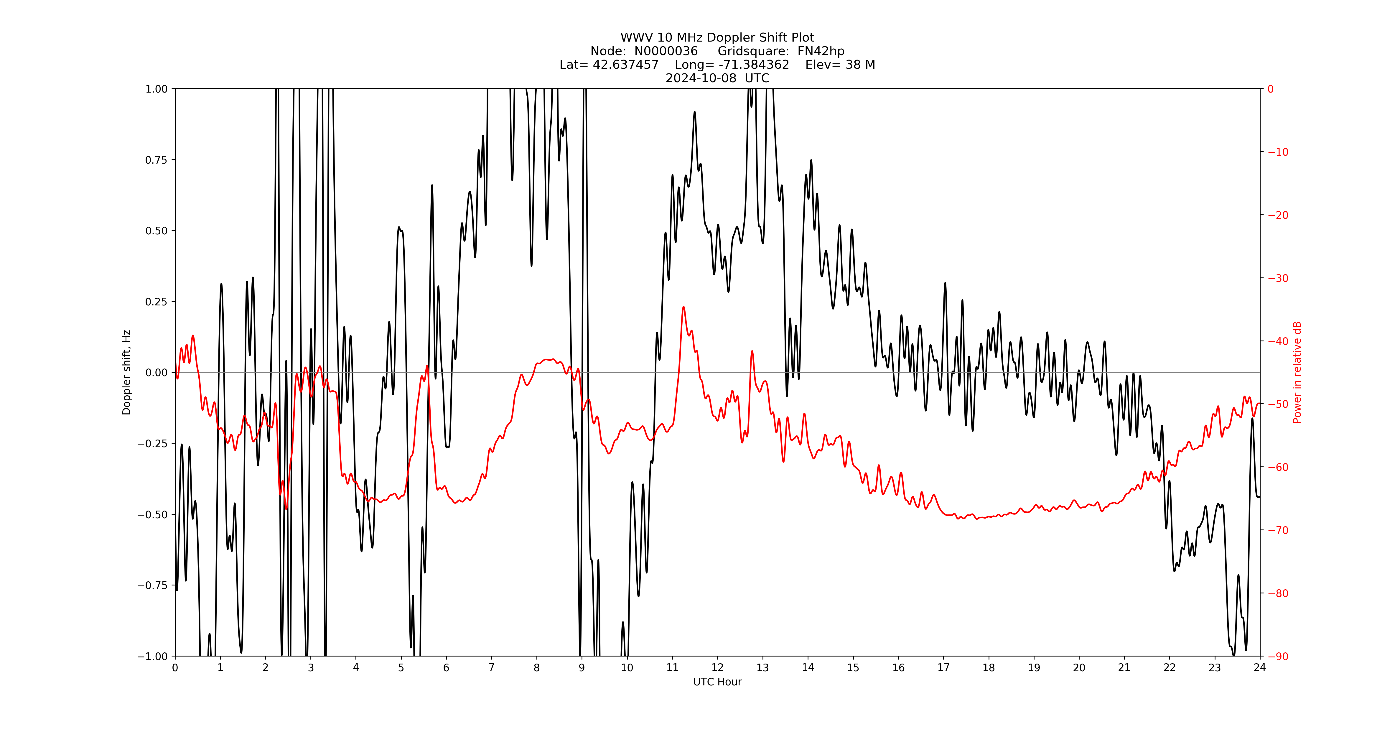 Graph for Observation Unavailable