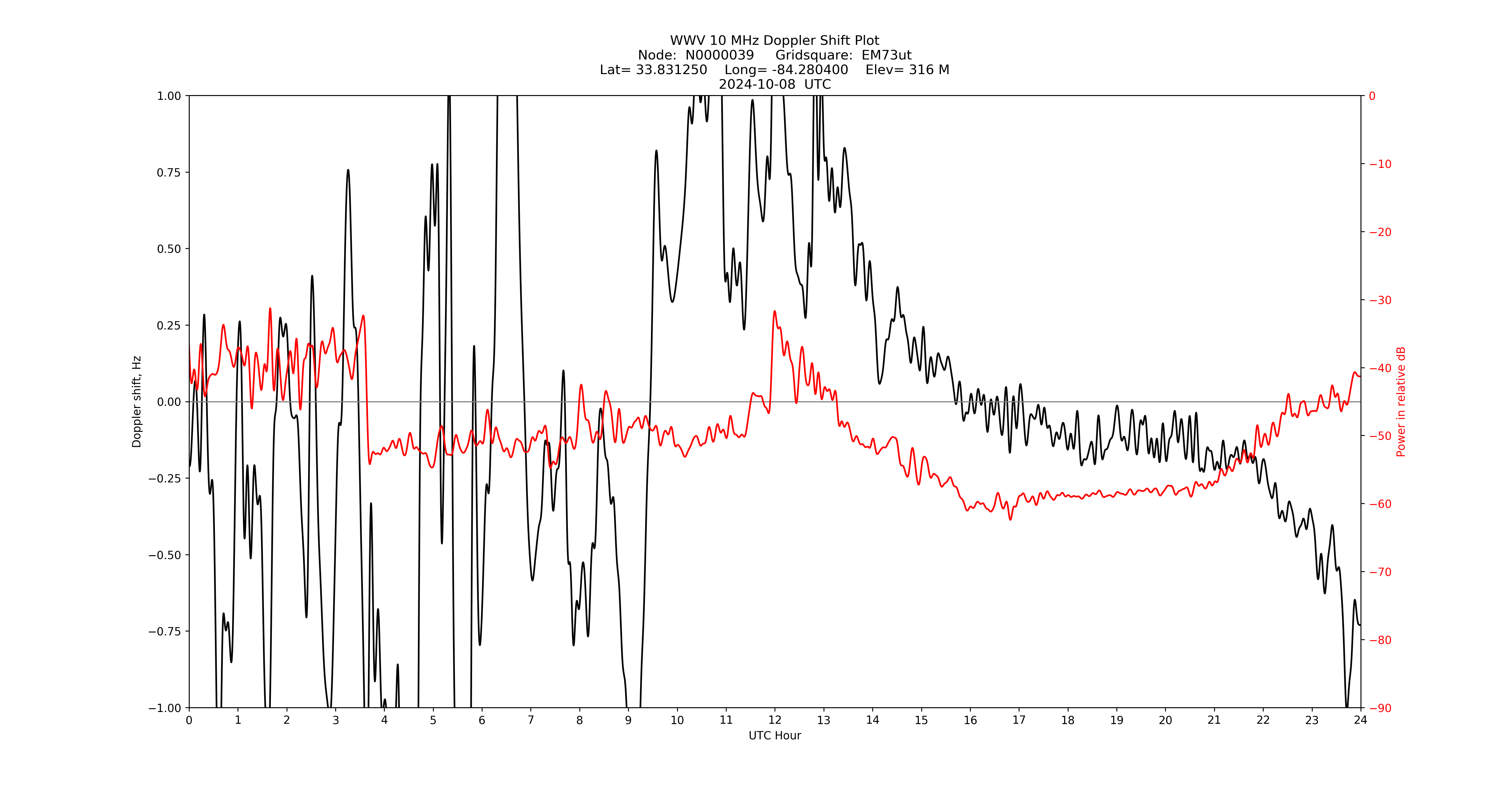 Graph for Observation Unavailable