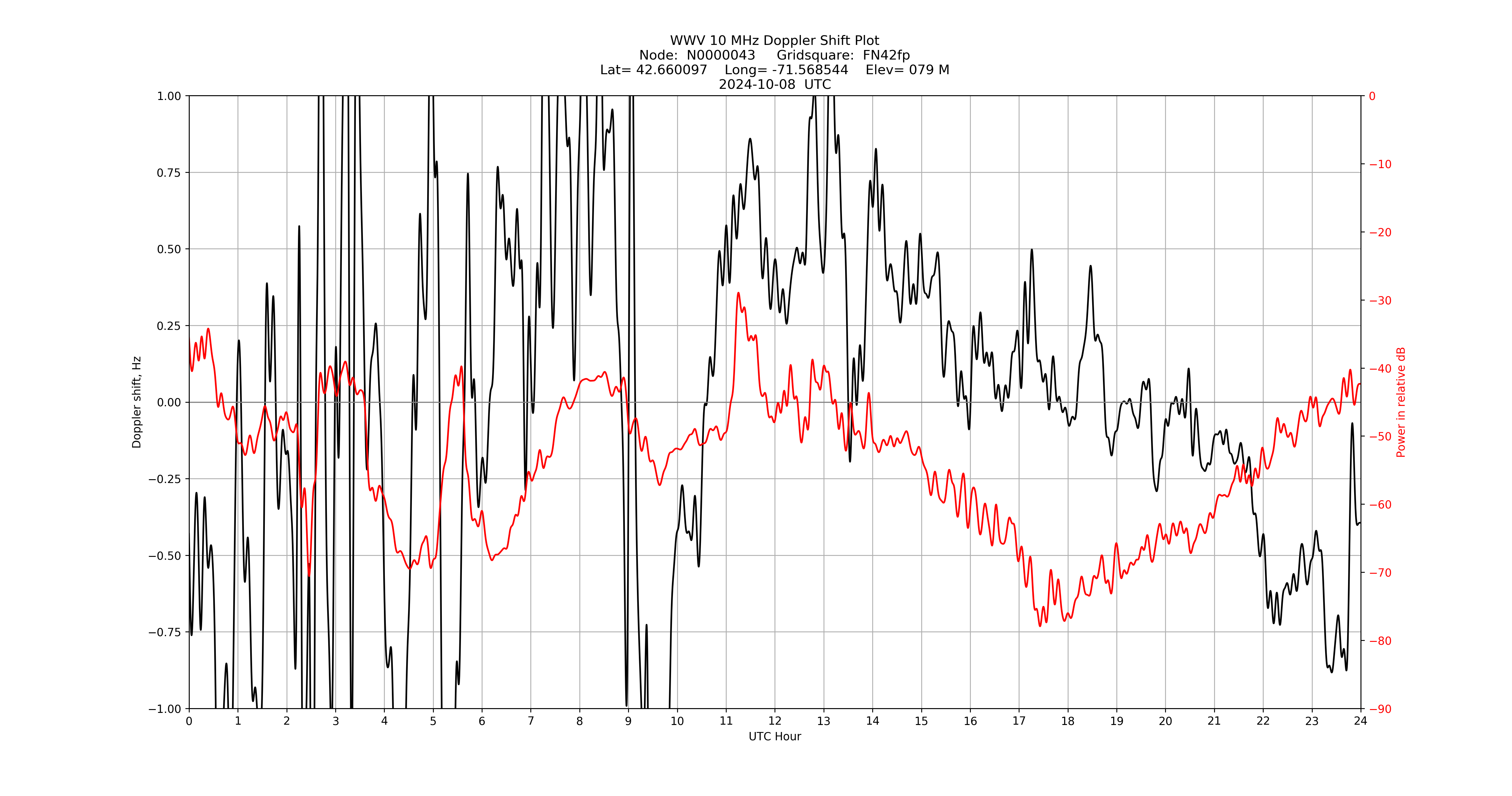 Graph for Observation Unavailable