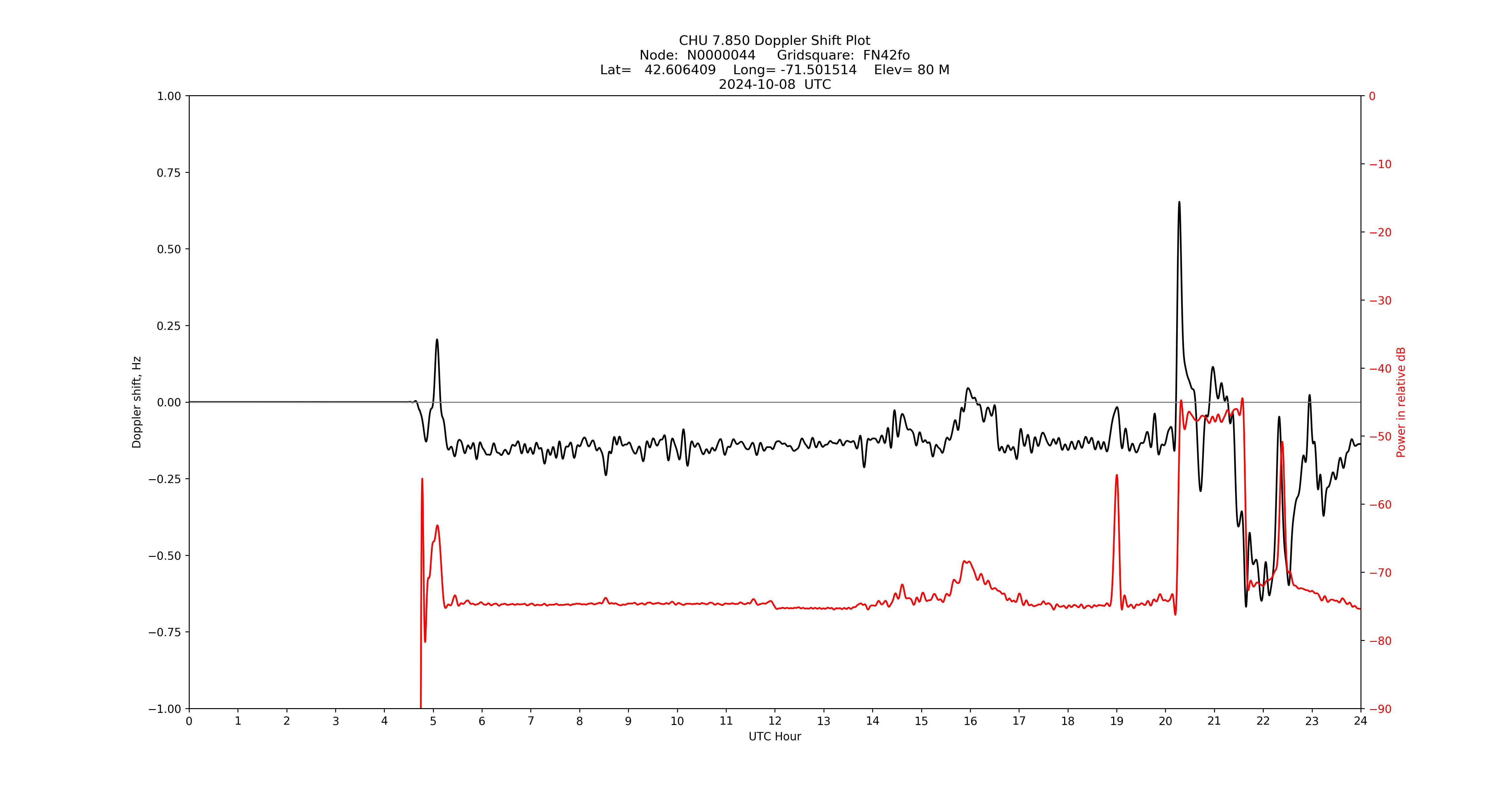 Graph for Observation Unavailable