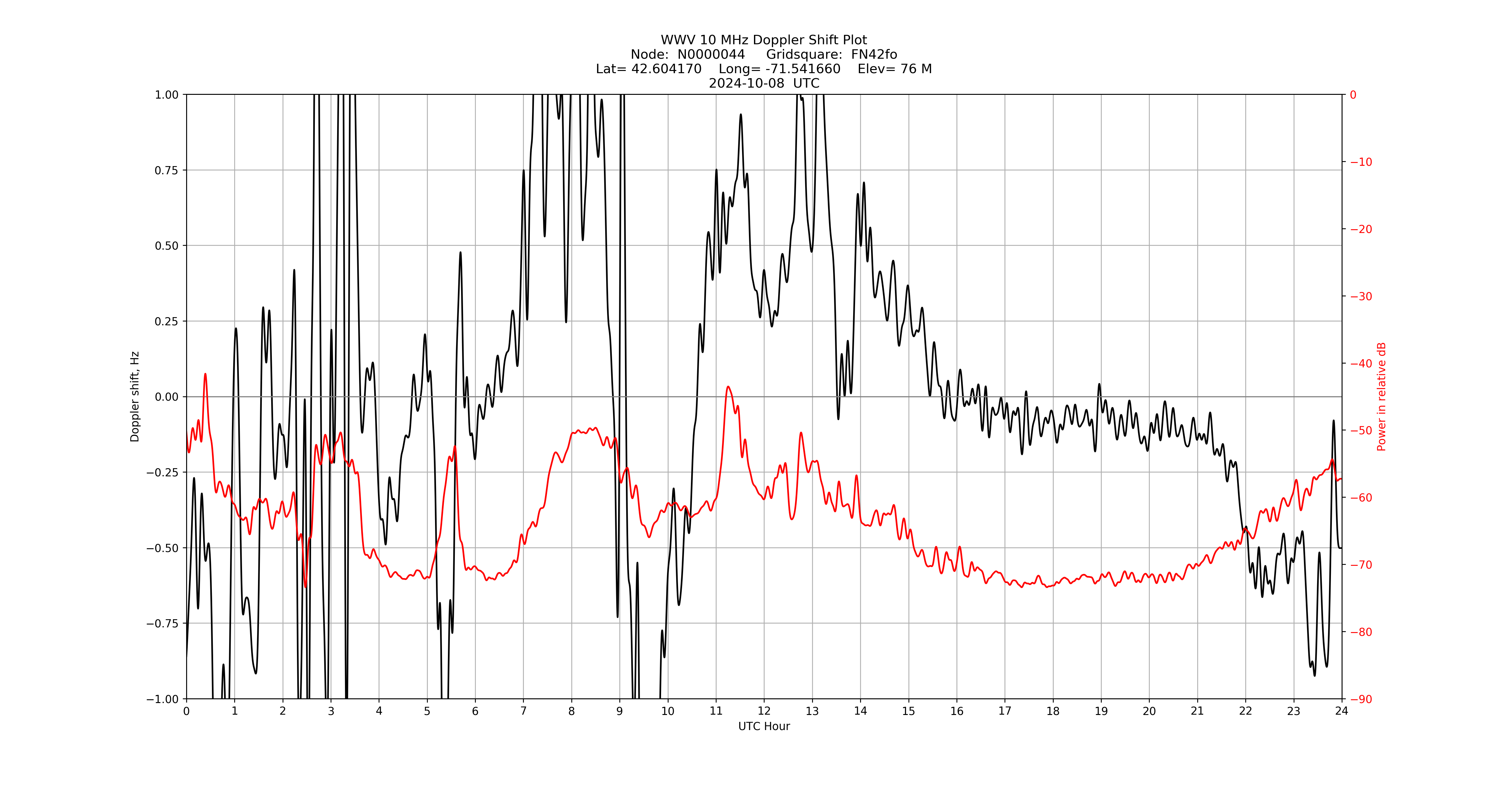 Graph for Observation Unavailable