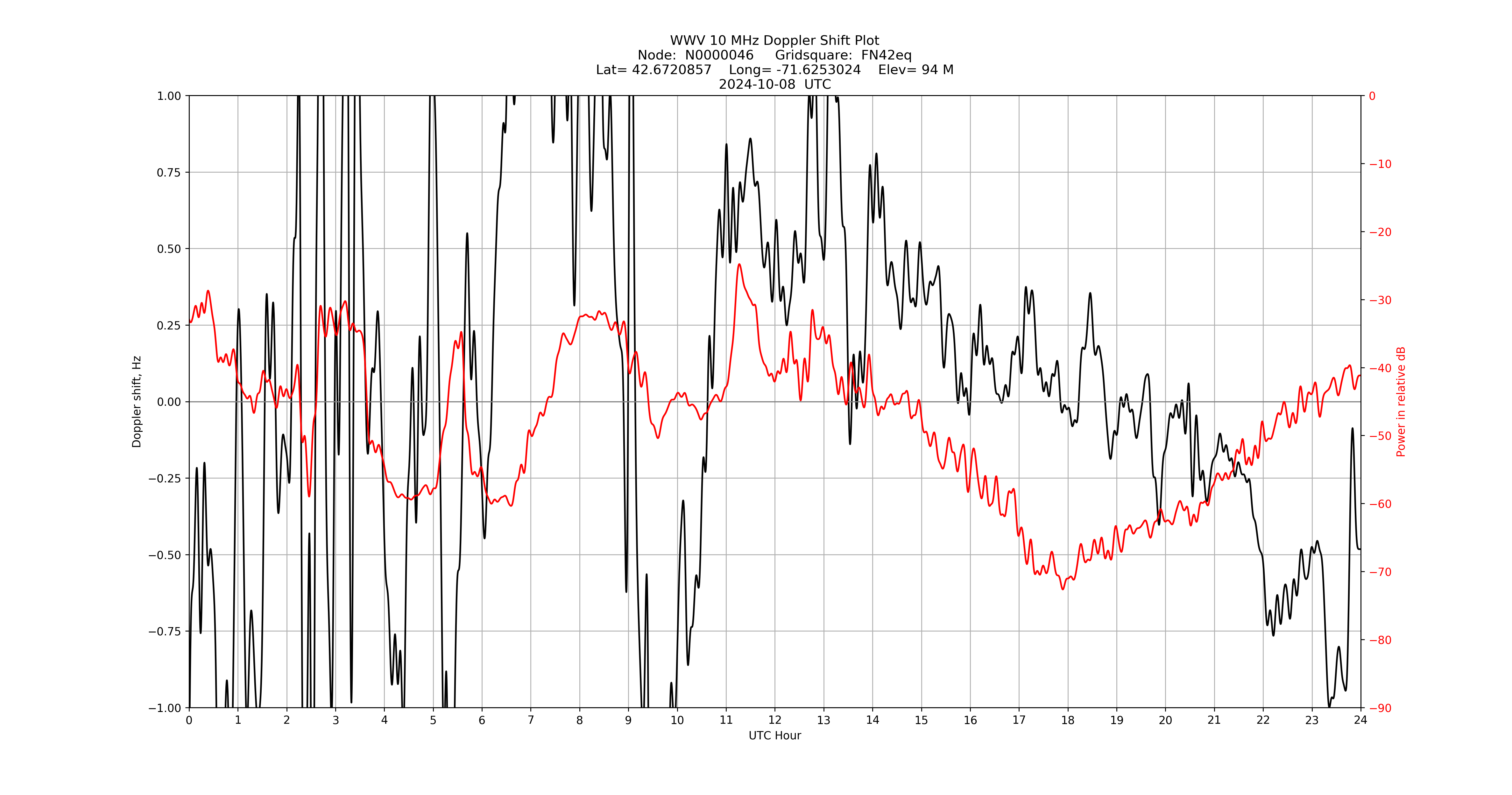 Graph for Observation Unavailable