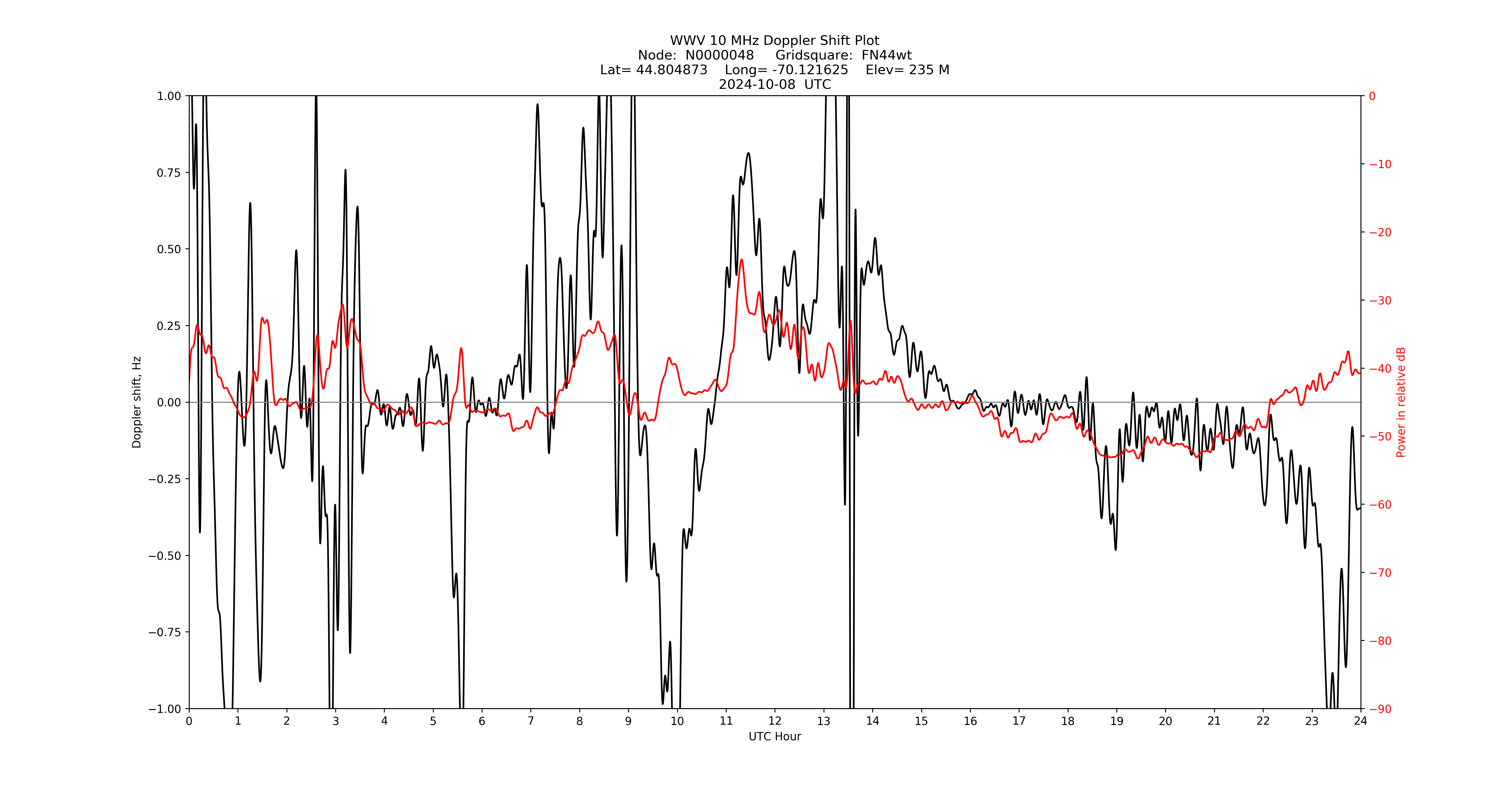 Graph for Observation Unavailable