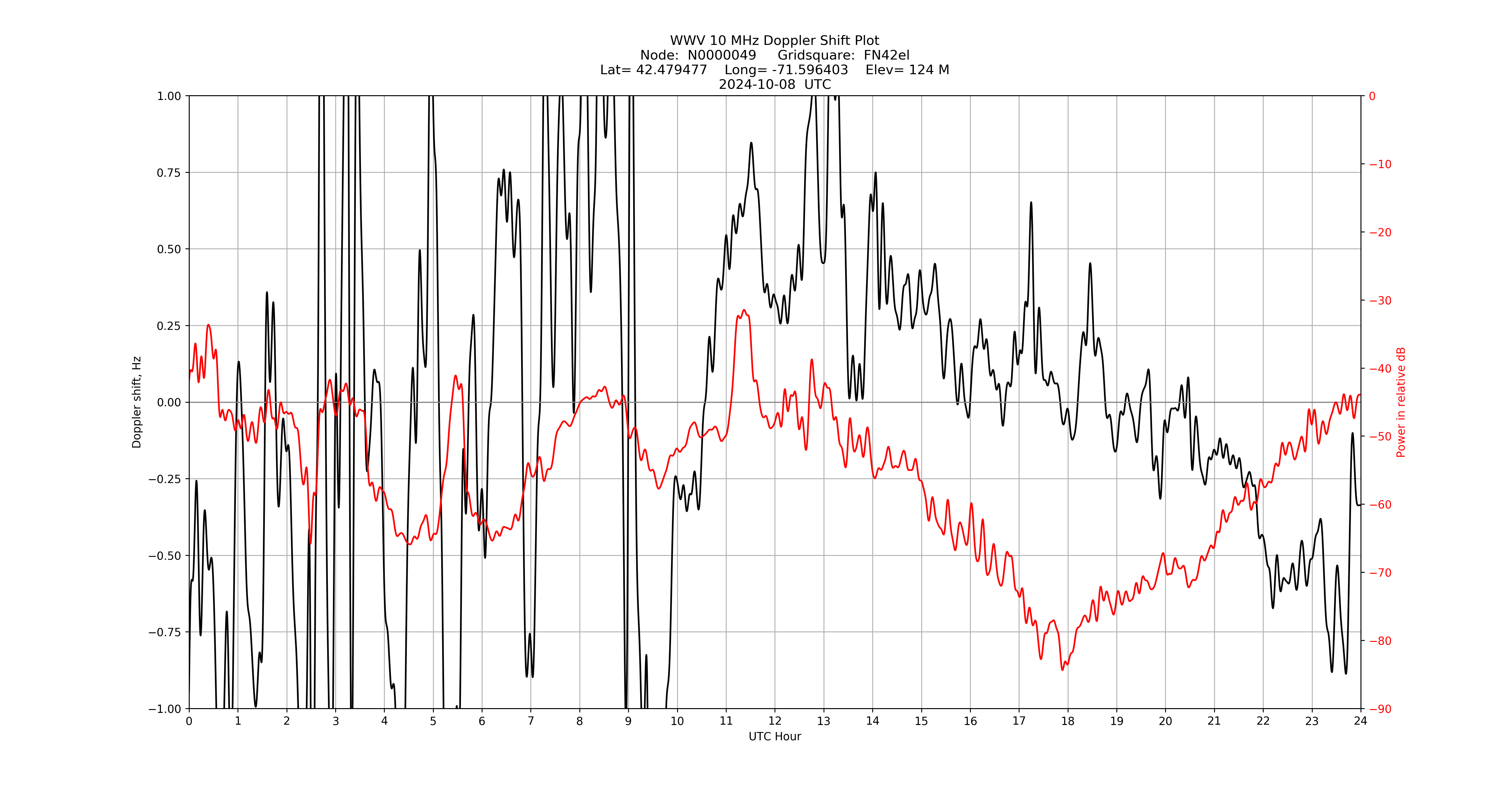 Graph for Observation Unavailable